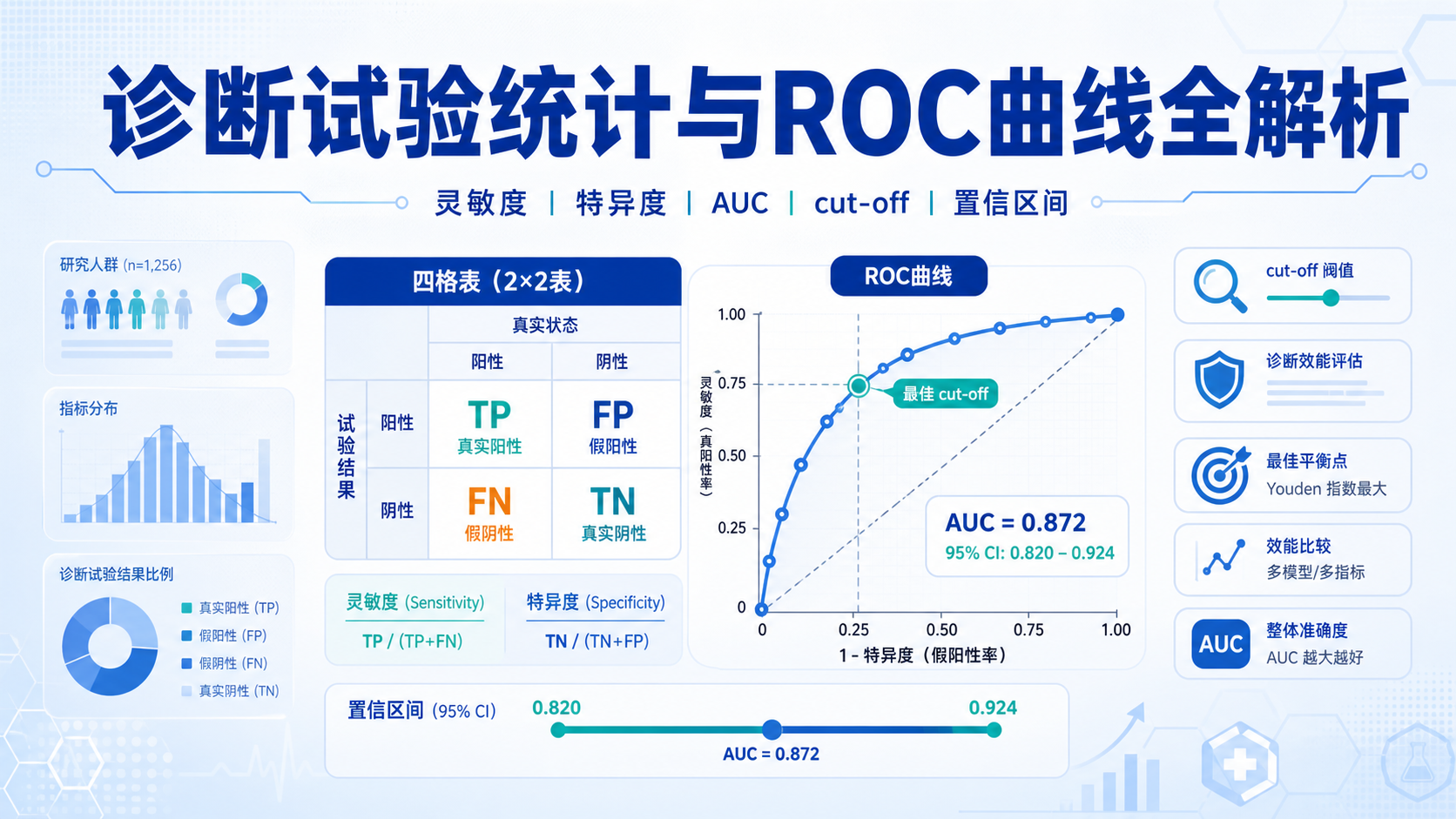 从数据到临床：灵敏度特异度评估方法全解析