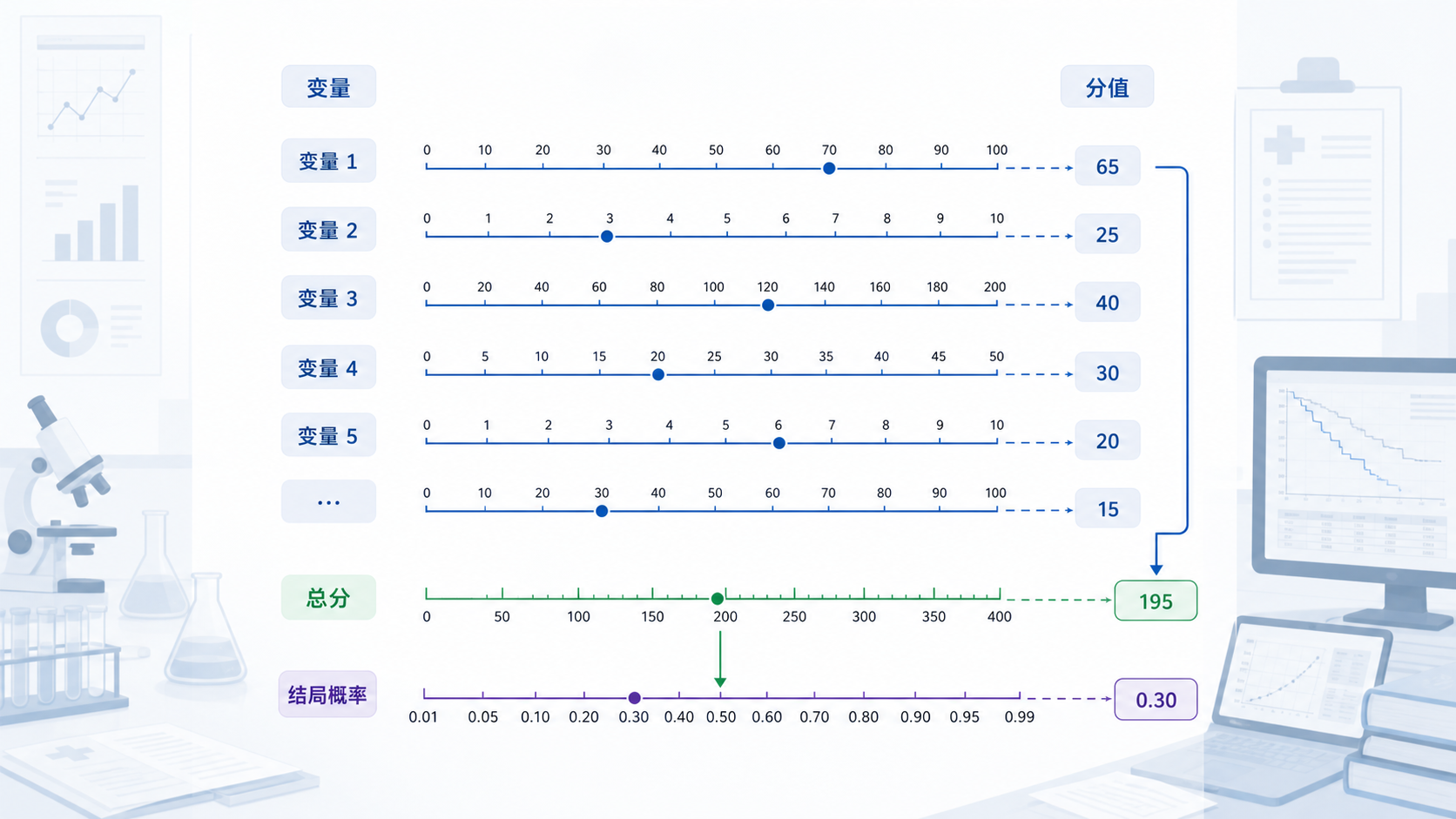 一张列线图示意图，展示多个变量、总分和结局概率的对应关系，背景为临床科研场景