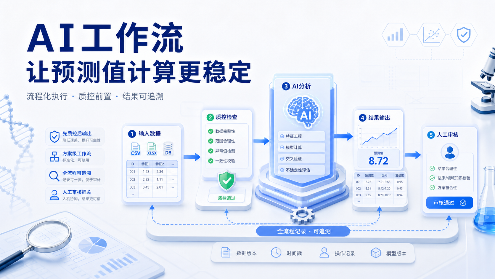 预测值计算不再难:AI工作流与质控要点解析