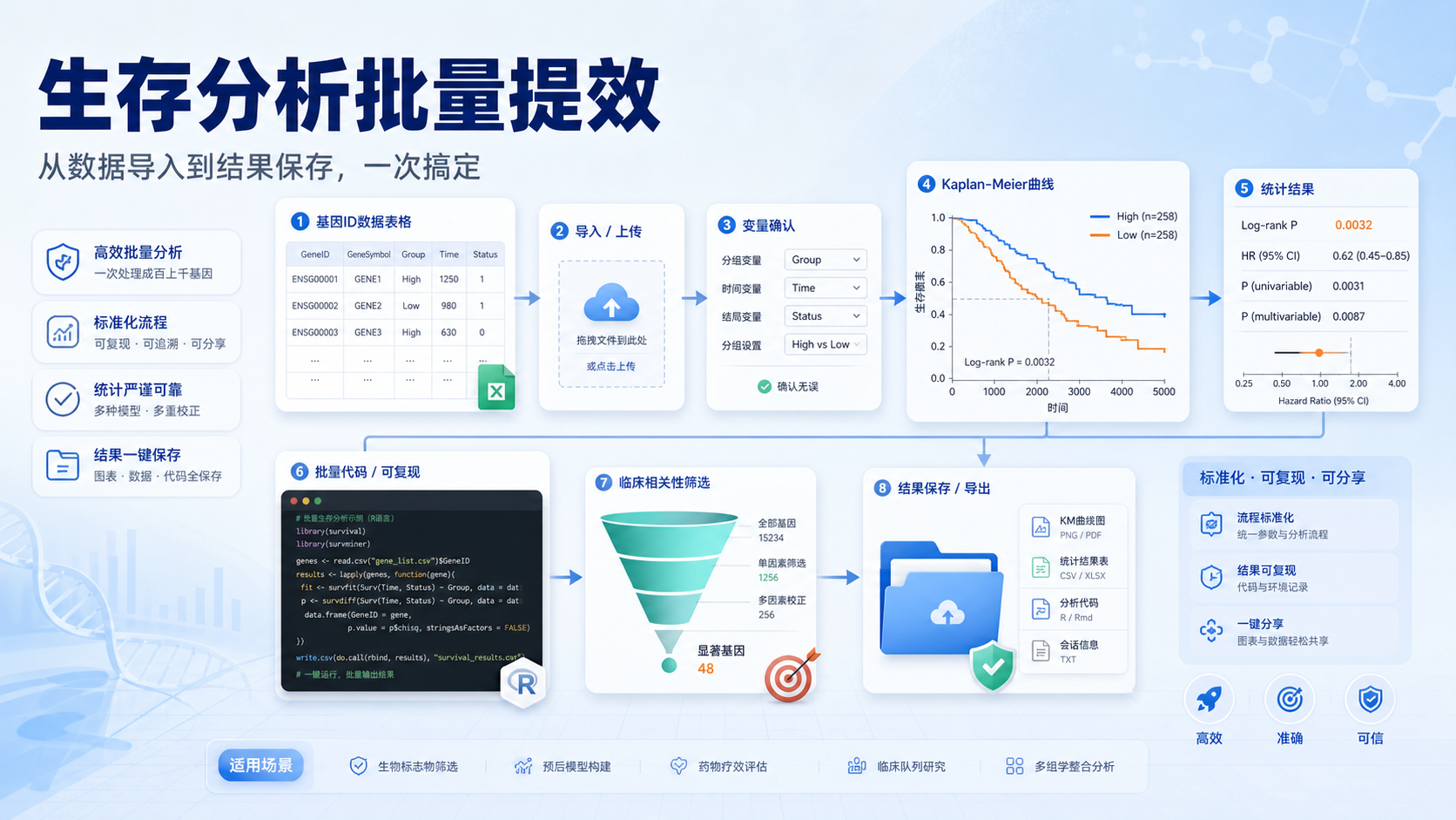 科研效率倍增:仙桃工具生存分析个性化数据导入与批量代码高阶应用