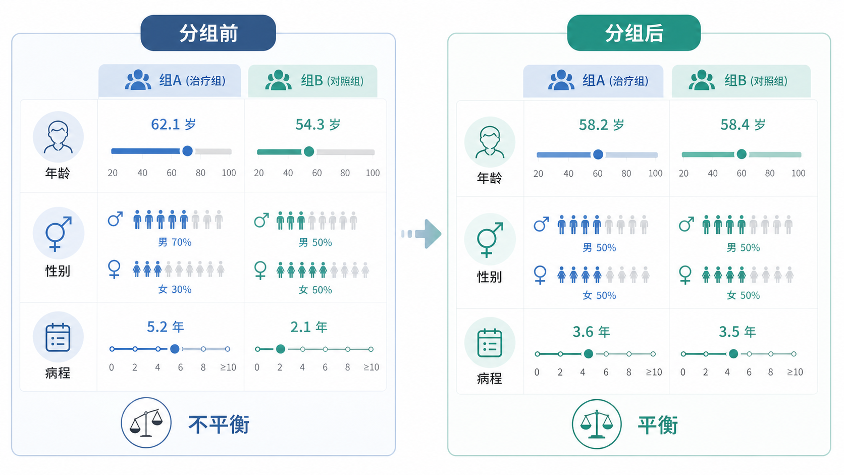 临床研究分组前后基线特征对比示意图,左侧显示两组年龄、性别、病程差异,右侧显示经过处理后的平衡状态。