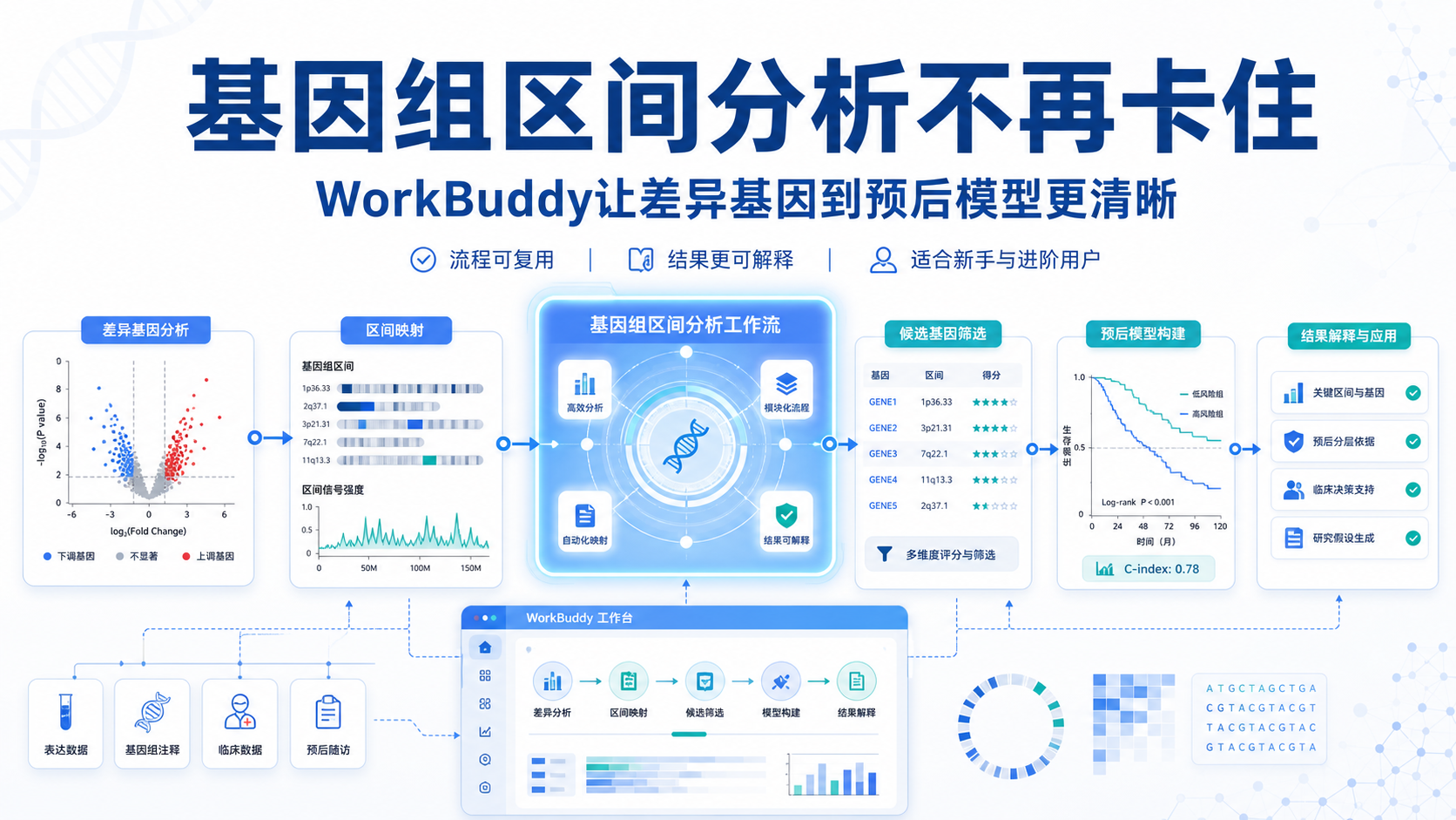 基于WorkBuddy的基因组区间分析实战：从差异基因到预后模型
