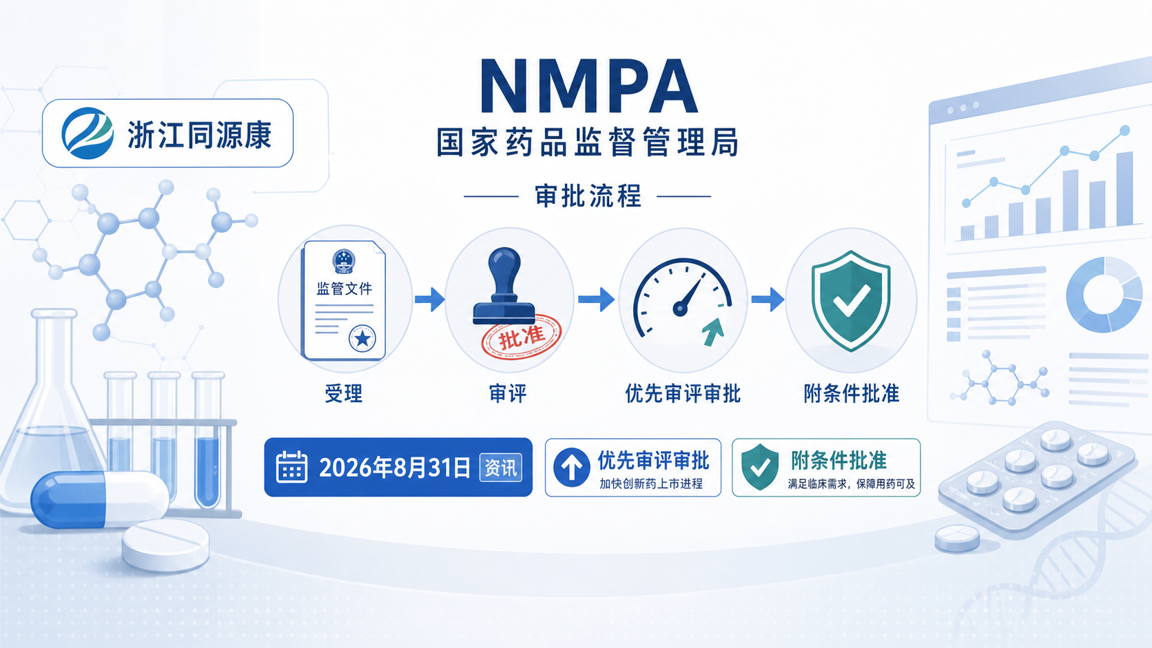 2026年8月31日资讯,国家药品监督管理局(NMPA)通过优先审评审批程序附条件批准浙江同源康医药申报的 1 类创新药甲磺酸氘申艾替尼片(商品名:卡达沙)上市,用于具有 EGFR 外显子 19 缺失(19DEL)或外显子 21(L858R)置换突变、并伴有中枢神经系统(CNS)转移的局部晚期或转移性非小细胞肺癌(NSCLC)成人患者的一线治疗。这是国产 EGFR-TKI 在"脑转移"这一高未满足需求场景下的重要补位,为患者提供了全新的一线用药选择。