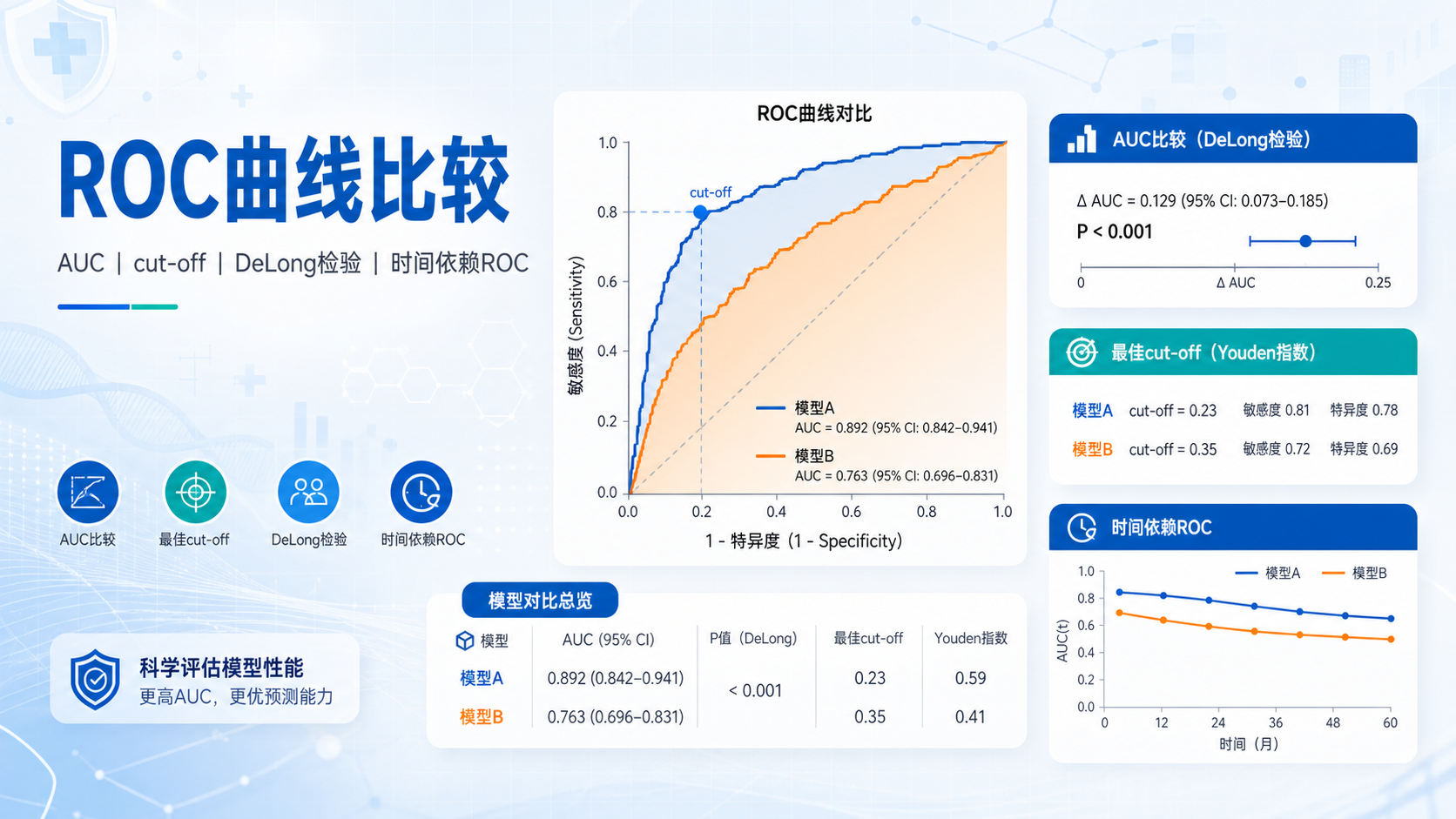 ROC曲线比较:精准评估诊断模型性能的关键方法