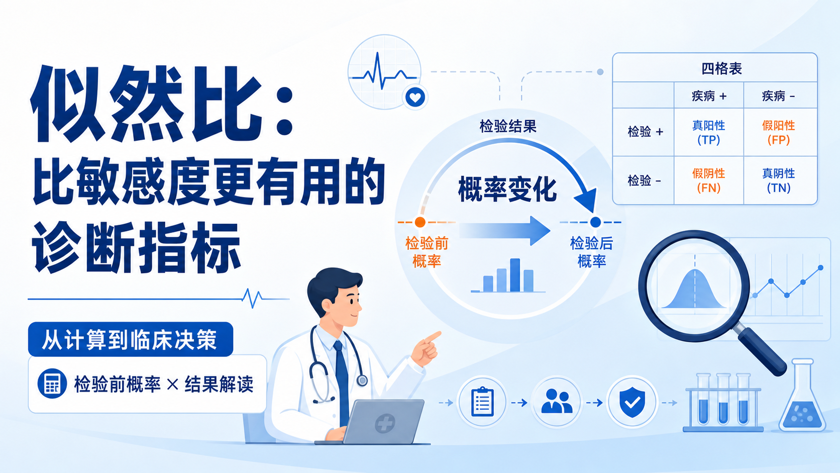 似然比在循证医学中的价值：医生必知的统计利器