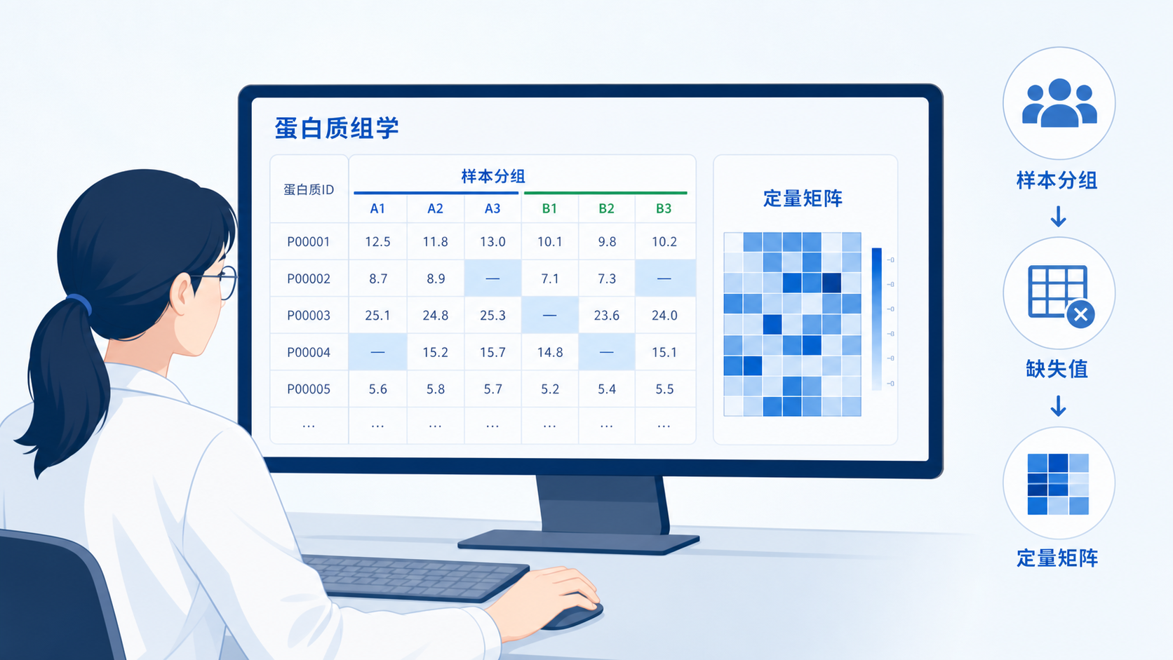 实验室人员在电脑前整理蛋白质组学表格数据,屏幕上显示样本分组、缺失值和质谱定量矩阵界面。
