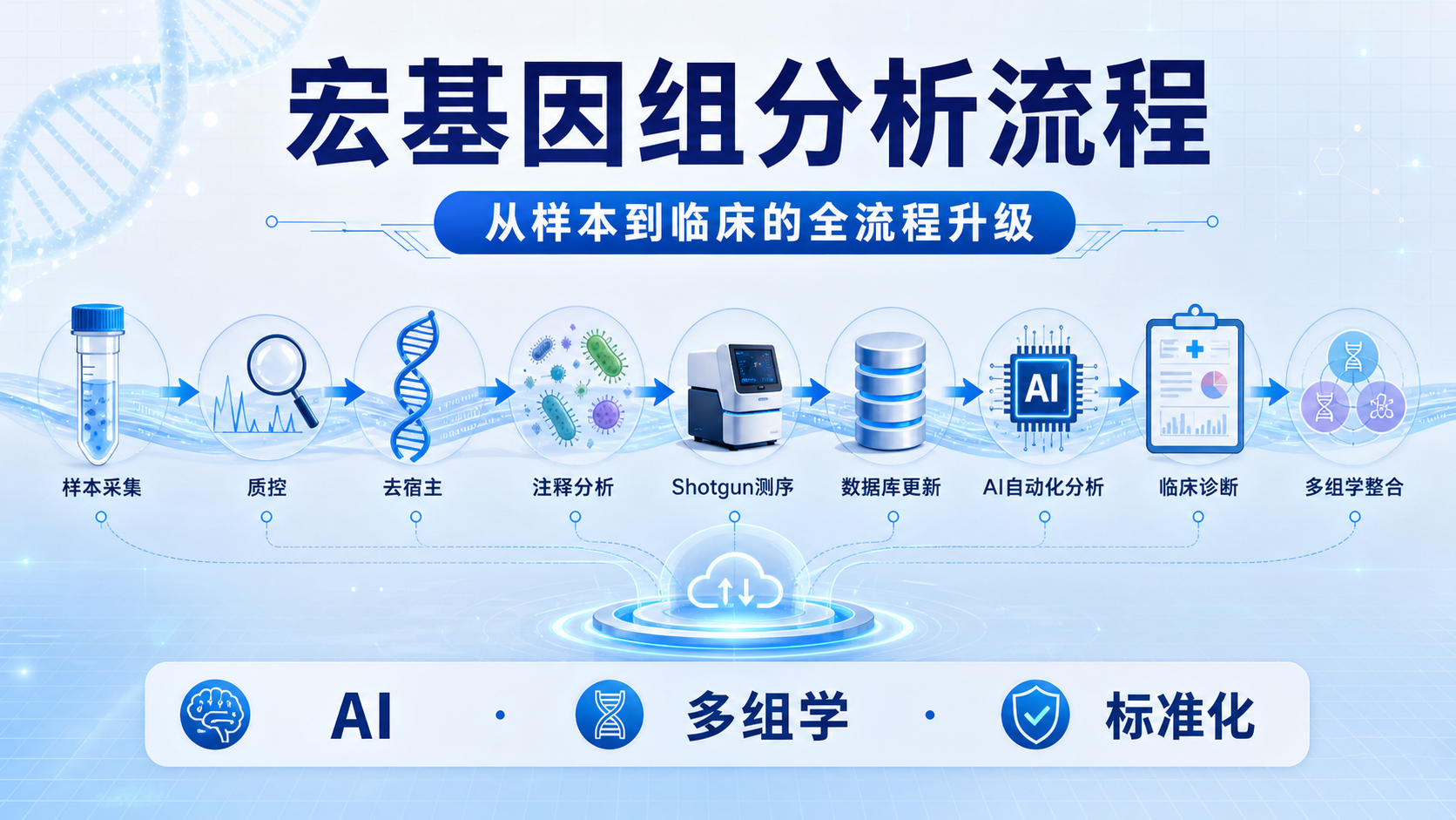 宏基因组分析流程最新进展与临床应用前景展望