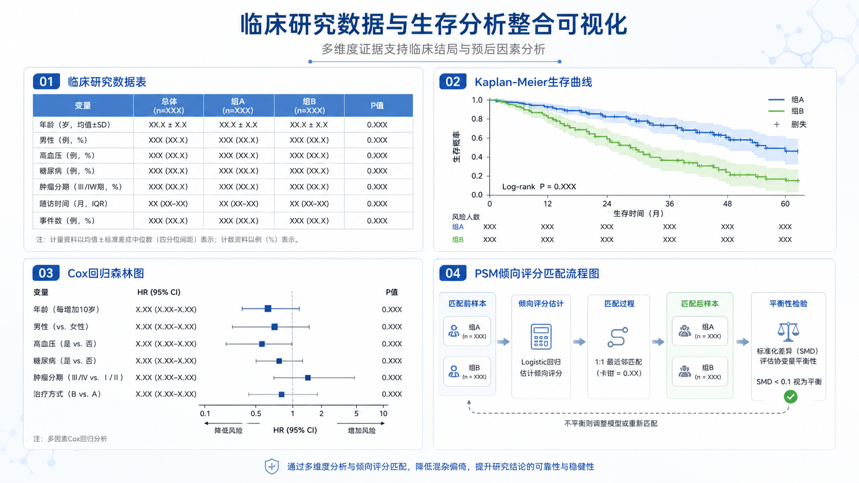 临床研究数据表、Kaplan-Meier曲线、Cox回归森林图与PSM匹配流程示意图的组合海报