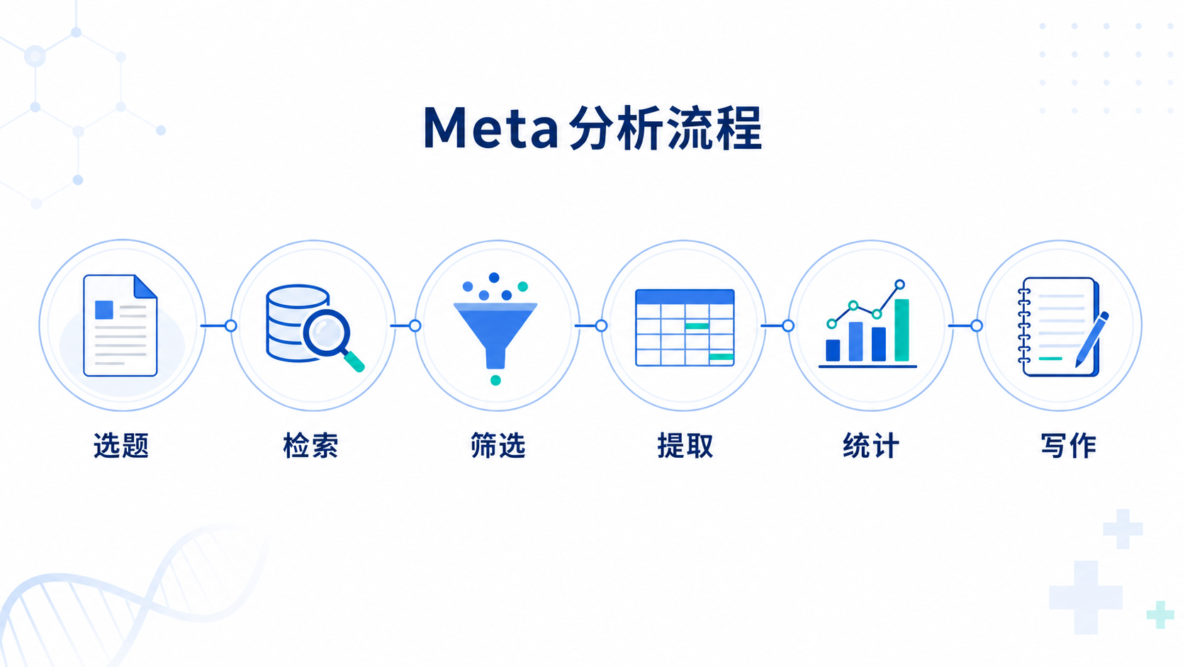 一张展示Meta分析流程的学术信息图，包含选题、检索、筛选、提取、统计、写作六个节点，适合医学科研场景