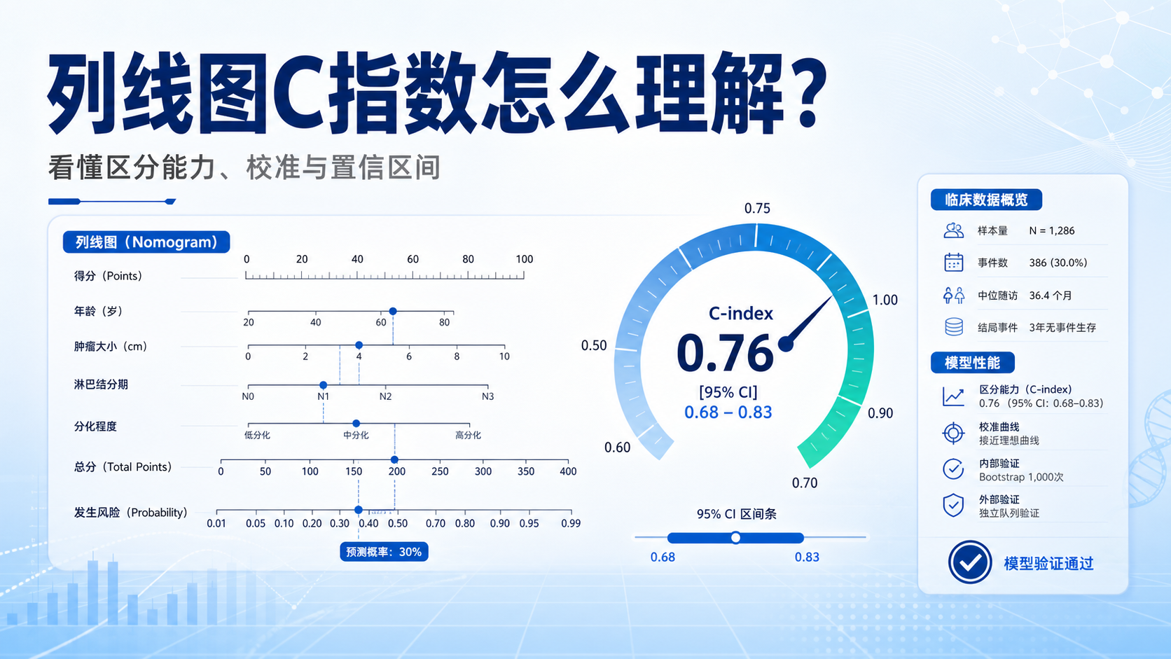 列线图C指数：临床研究论文中不可忽视的统计指标