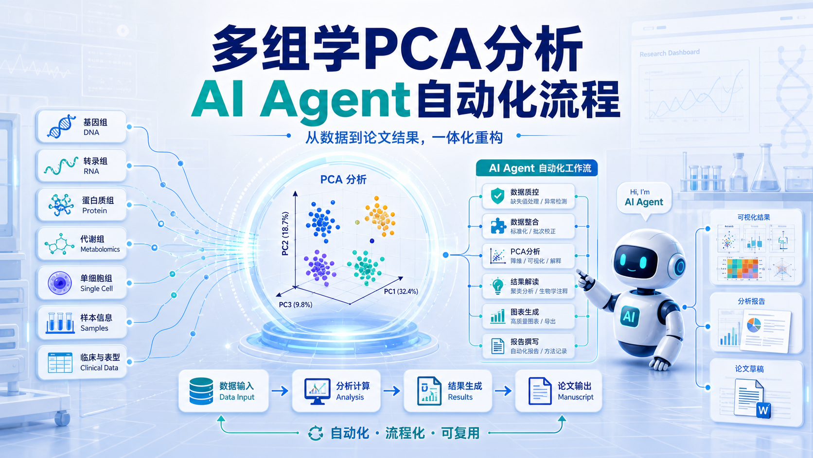 AI Agent 赋能多组学PCA分析:从数据到论文的自动化路径
