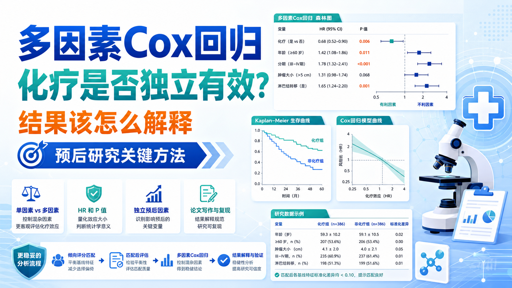 多因素Cox回归：验证化疗独立预后价值的金标准