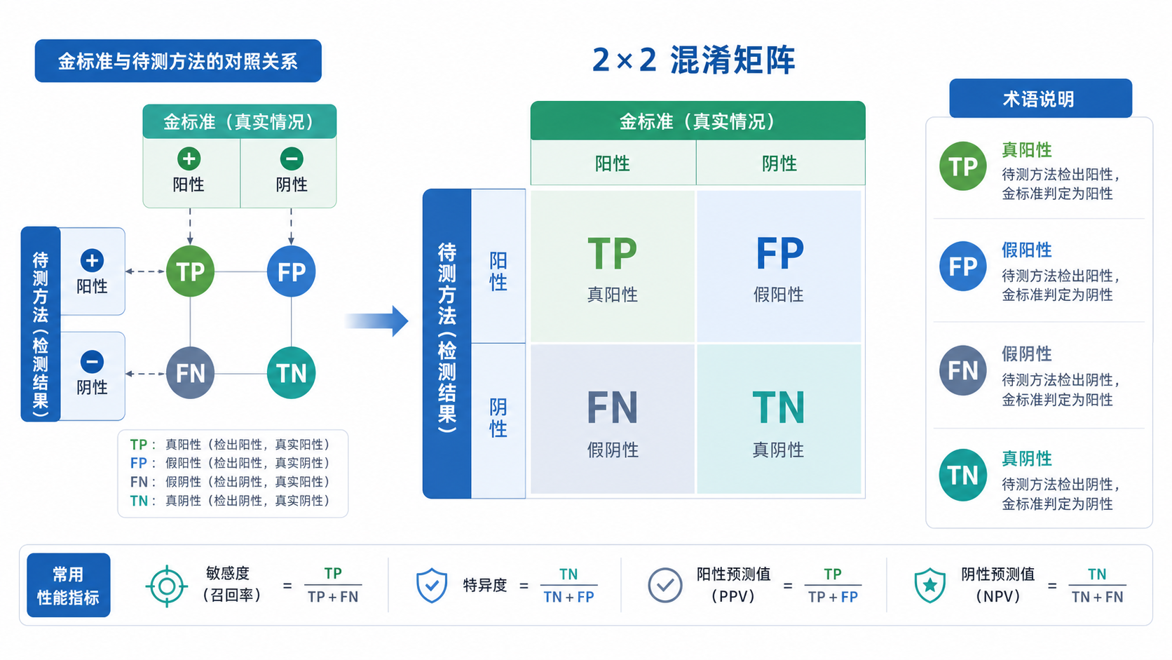 一张临床诊断四格表示意图，包含TP、FP、FN、TN四个象限，并配有金标准与待测方法的对照关系图。