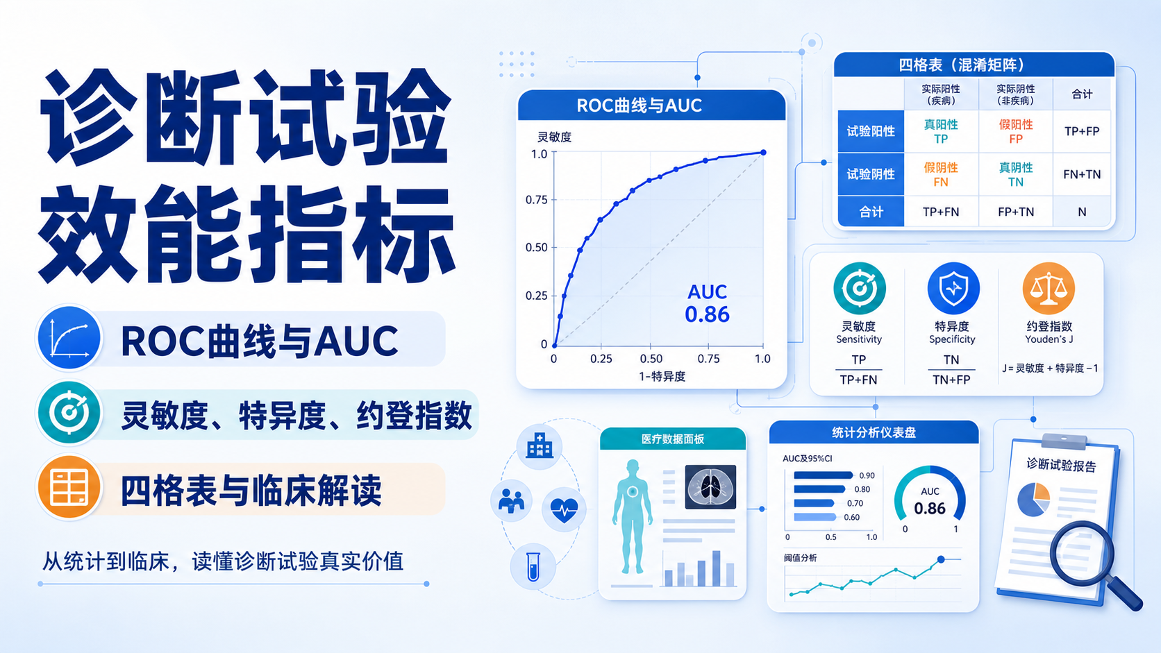 诊断试验效能指标:设计、解读与临床实践指南