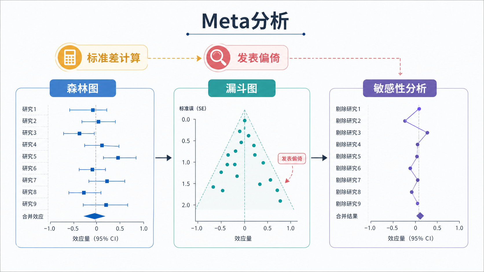 一张Meta分析工作流示意图，包含森林图、漏斗图、敏感性分析三部分，突出“标准差计算”和“发表偏倚”之间的联系。