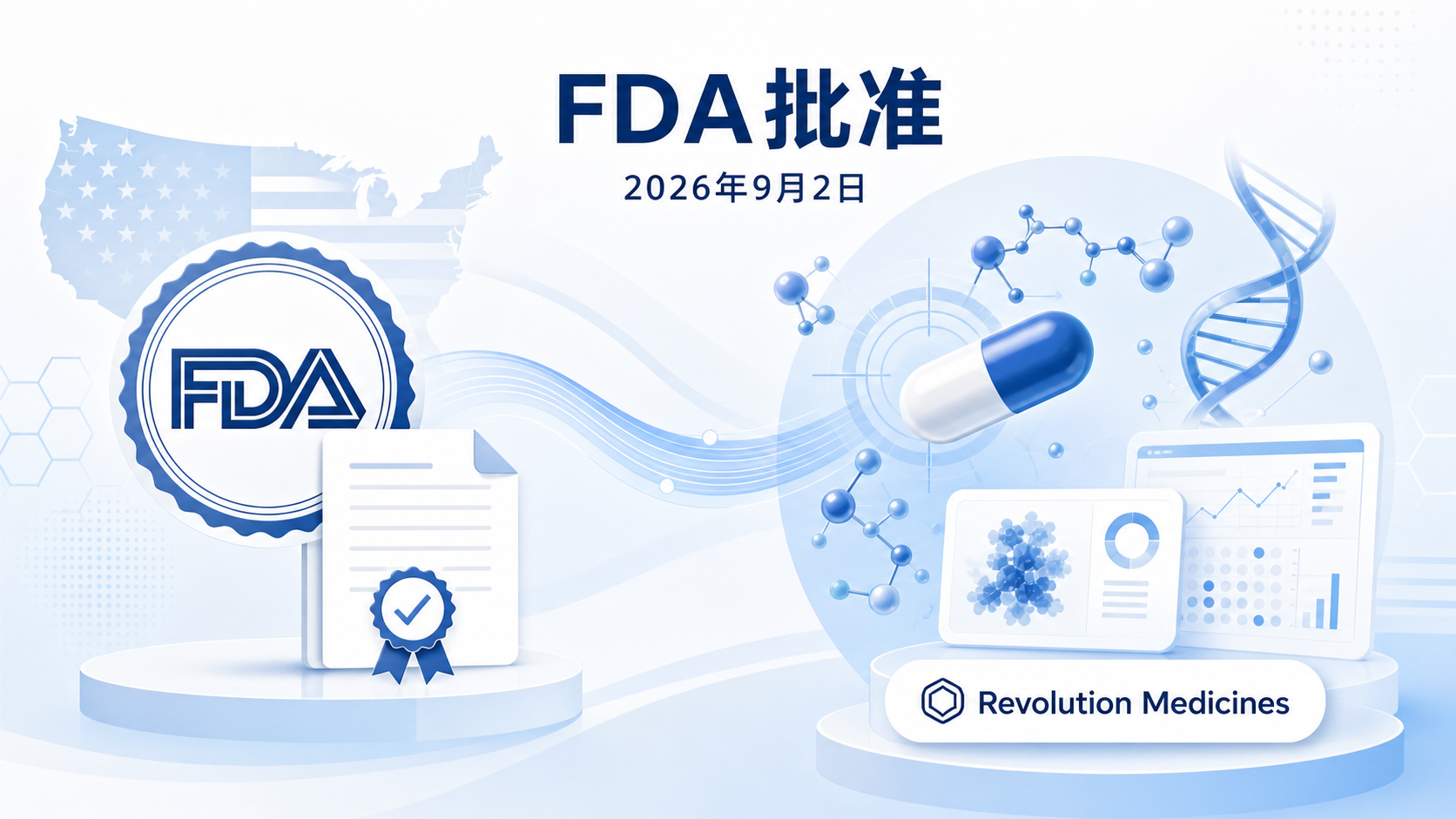 2026年9月2日资讯,美国 FDA 正式批准 Revolution Medicines 研发的口服泛 RAS 抑制剂 daraxonrasib(商品名 RASONQUE)上市,用于既往接受过至少一种系统治疗、或不适合多药系统治疗的转移性胰腺导管腺癌(PDAC)成人患者。这是全球首款获批的泛 RAS 口服抑制剂,被视为近十年来胰腺癌治疗领域最具里程碑意义的突破;《新英格兰医学杂志》(NEJM)同日发表其治疗 RAS 突变非小细胞肺癌的 I/II 期数据,进一步印证了这一"泛 RAS"策略的临床价值。