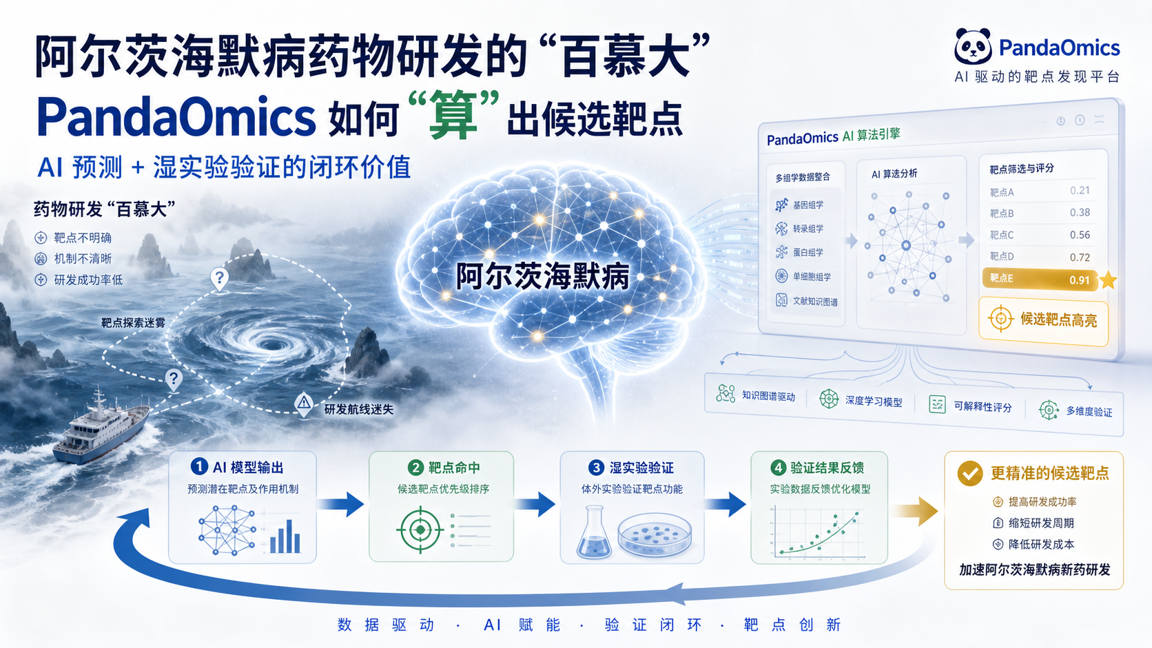 ‎每日资讯速递2026-09-01｜英矽智能PandaOmics发现阿尔茨海默病新靶点