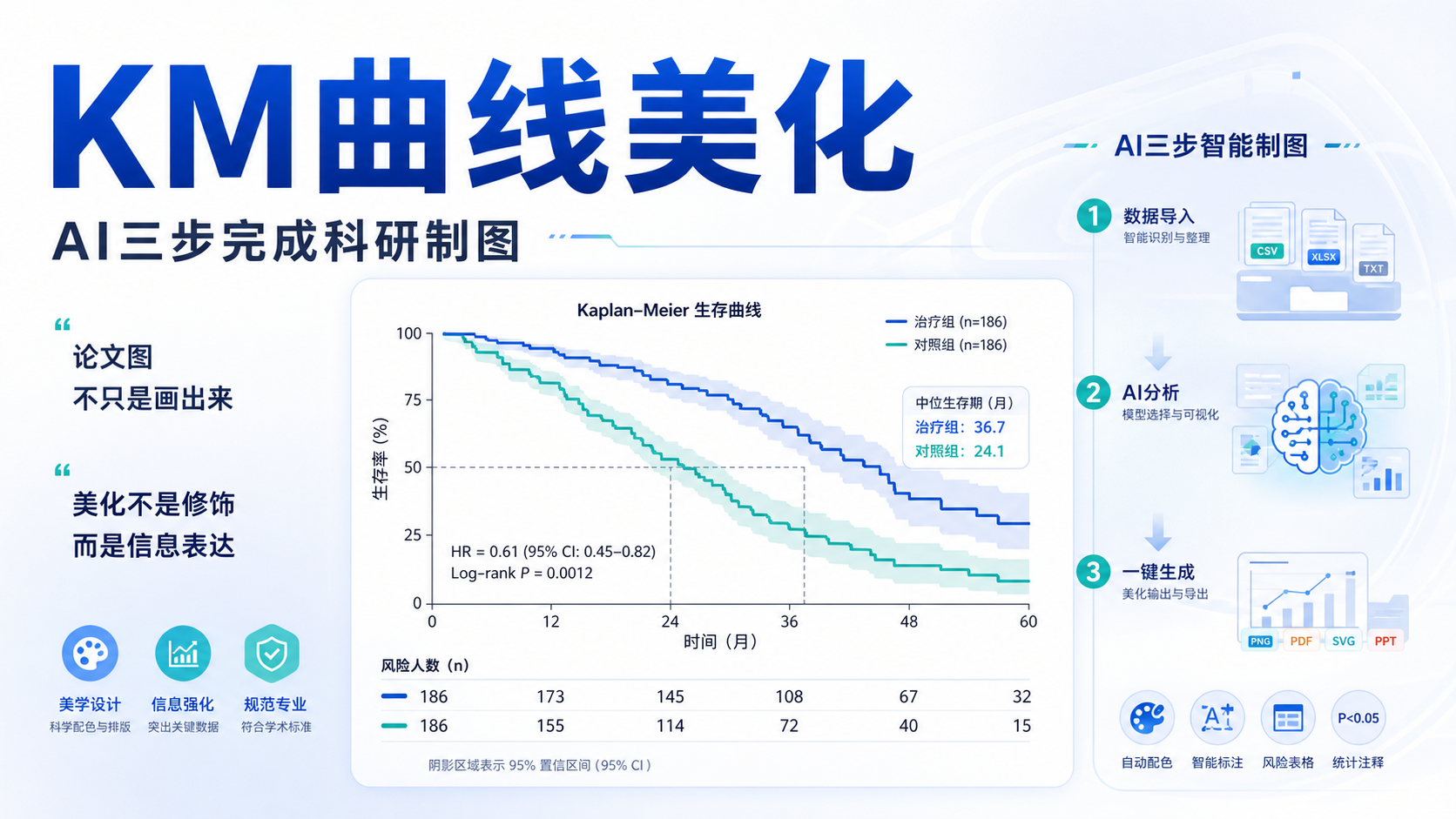 用AI三步搞定专业级KM生存曲线美化