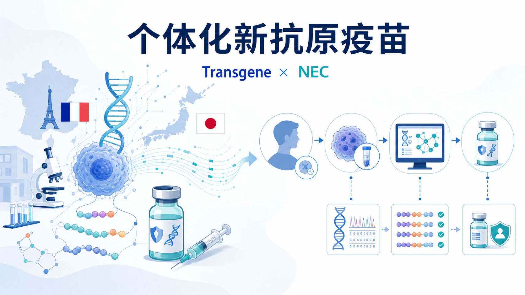 2026年9月6日资讯,法国 Transgene 与日本 NEC 联合研发的个体化新抗原疫苗 TG4050 在 I 期研究中取得突破性数据:用于切除后局部晚期、HPV 阴性的头颈部鳞状细胞癌(HNSCC)辅助治疗时,16 例接种患者在中位 41 个月的随访中实现 100% 的 3 年无病生存率,而对照组 16 例中有 3 例复发。完整临床与转化研究结果已正式发表于《Nature Communications》,为"AI 预测新抗原 + 病毒载体递送"这一精准免疫治疗路径提供了扎实的长期疗效证据。