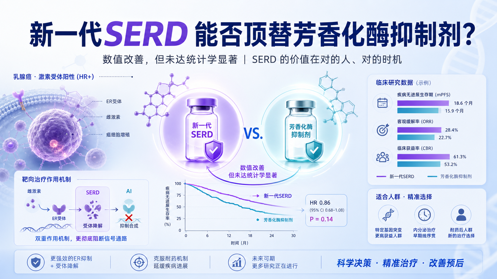 SERENA-4未达主要终点一线广谱人群用Camizestrant未胜芳香化酶抑制剂精准医学再获启示