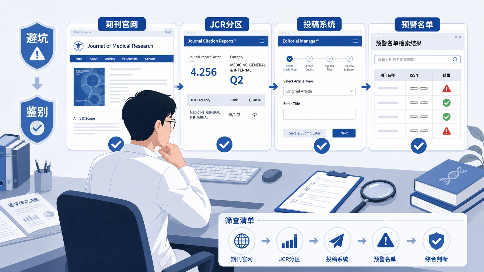 一位科研人员在电脑前对照期刊官网、JCR分区、投稿系统和预警名单进行筛查,画面突出“避坑”“鉴别”“选刊”主题。
