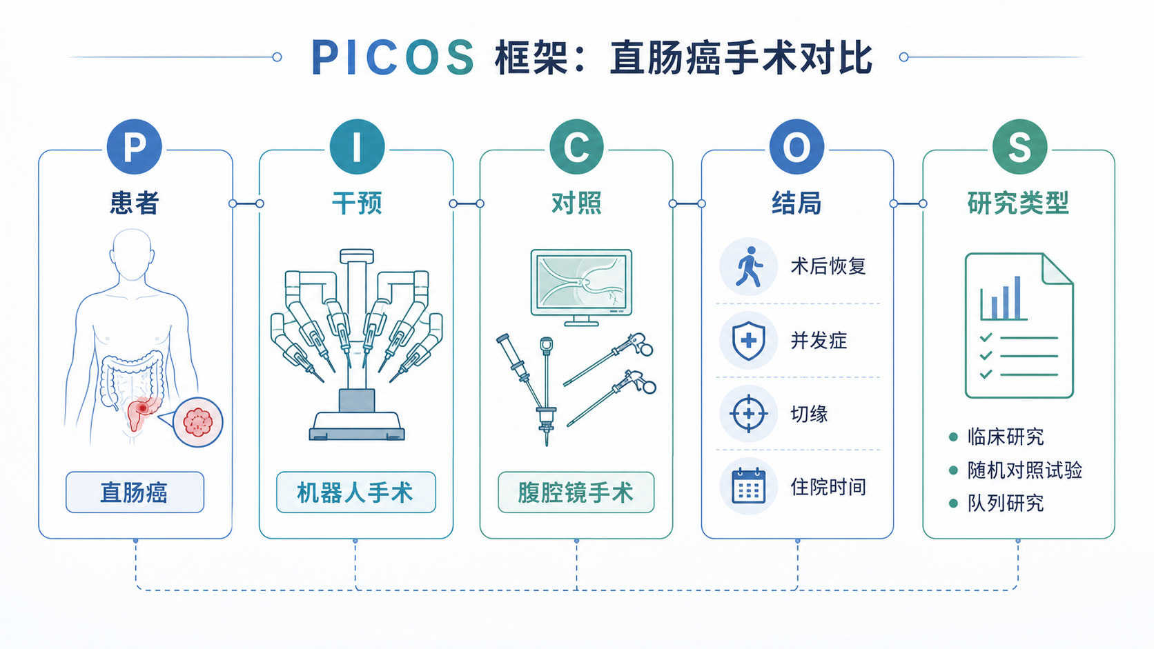 直肠癌机器人手术与腹腔镜手术的PICOS框架示意图，包含患者、干预、对照、结局、研究类型五个模块，风格专业简洁。