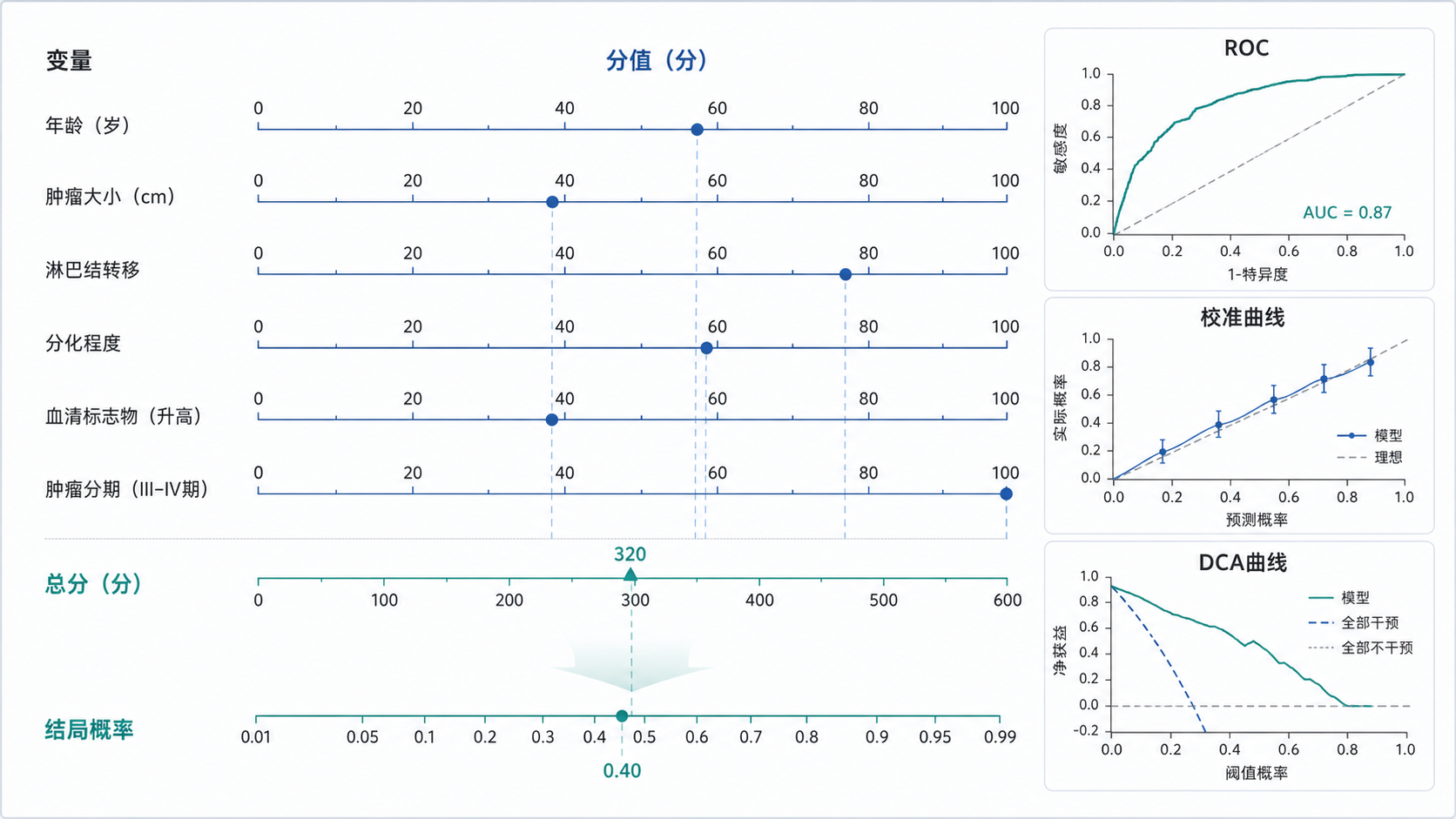 一张列线图示意图，包含多个变量评分轴、总分轴和结局概率轴，旁边配有ROC、校准曲线和DCA曲线缩略图