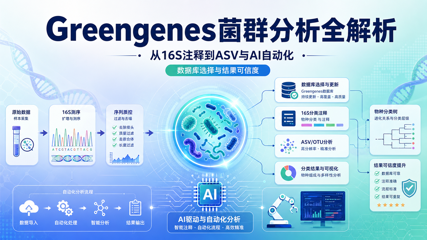 基于Greengenes数据库的菌群分析:方法优化与前沿趋势