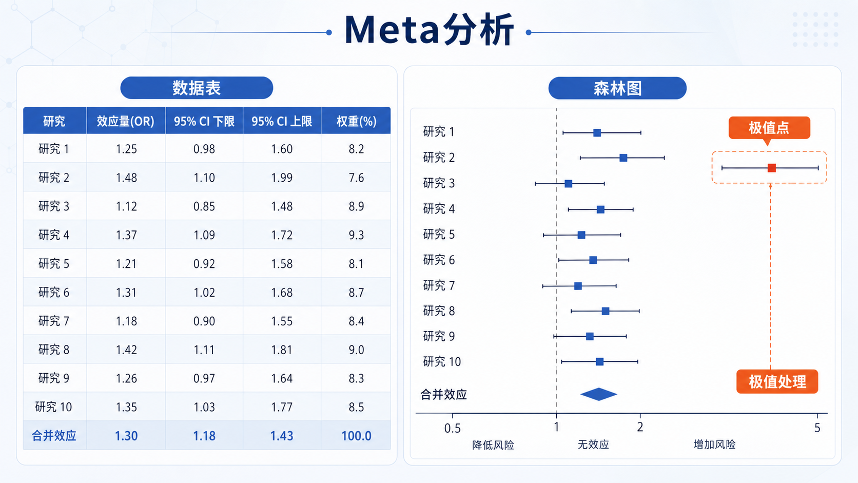 Meta分析数据表与森林图并列展示,右侧标出一个远离主分布的极值点,突出“极值处理”主题