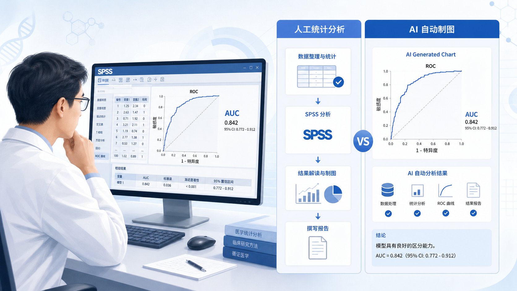 医学研究者在电脑前同时查看ROC曲线图、AUC数值和SPSS界面，右侧展示AI自动生成图表的对比画面