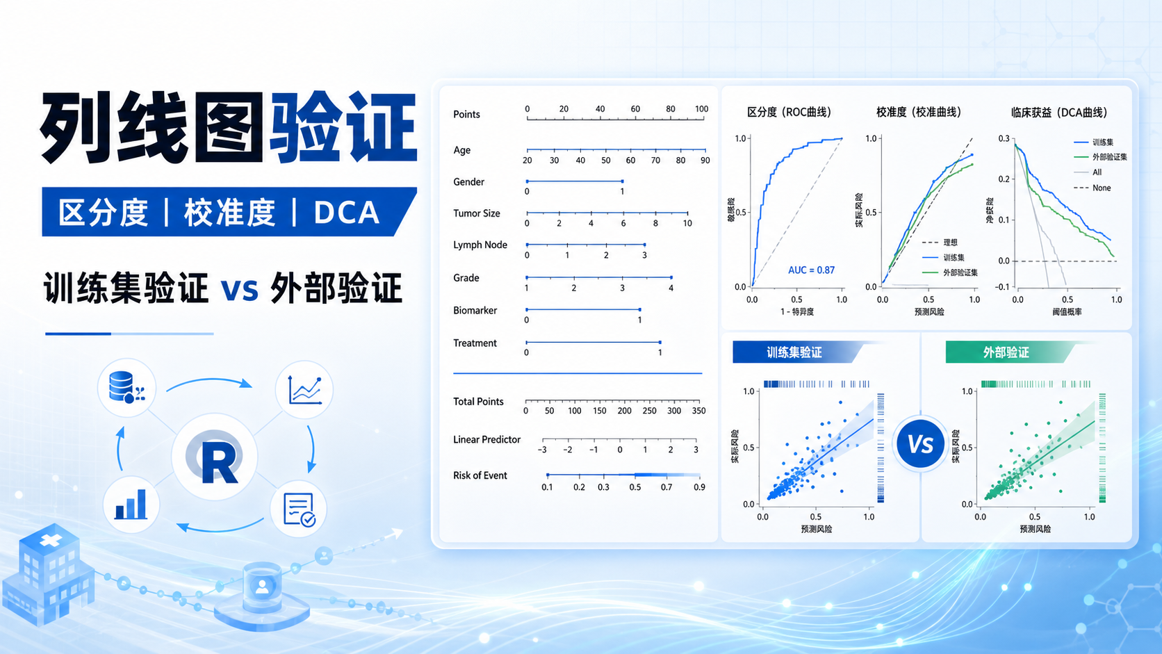临床预测模型列线图构建与验证要点解析