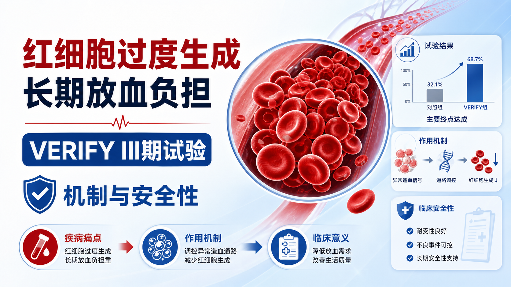‎每日资讯速递2026-09-03｜FDA批准首款铁调素模拟物rusfertide治疗真性红细胞增多症