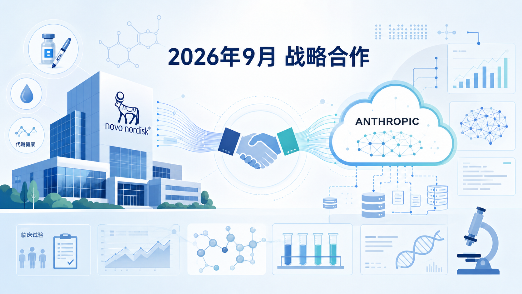 2026年9月，诺和诺德（Novo Nordisk）密集释放一系列战略动作：宣布与Anthropic合作，引入其"Claude Science"及前沿AI模型，共同攻关药物发现的关键难题、构建面向科学工作流的专用解决方案，并用于强化公司内部的AI驱动软件研发；同时与Orbis达成约14亿美元合作，引入其nGen"实验室-回路"大环分子平台，主攻口服生物利用度更高的心肾代谢新药。这是诺和诺德在GLP-1竞争加剧背景下，向"AI驱动的医疗健康公司"定位迈出的重要一步。