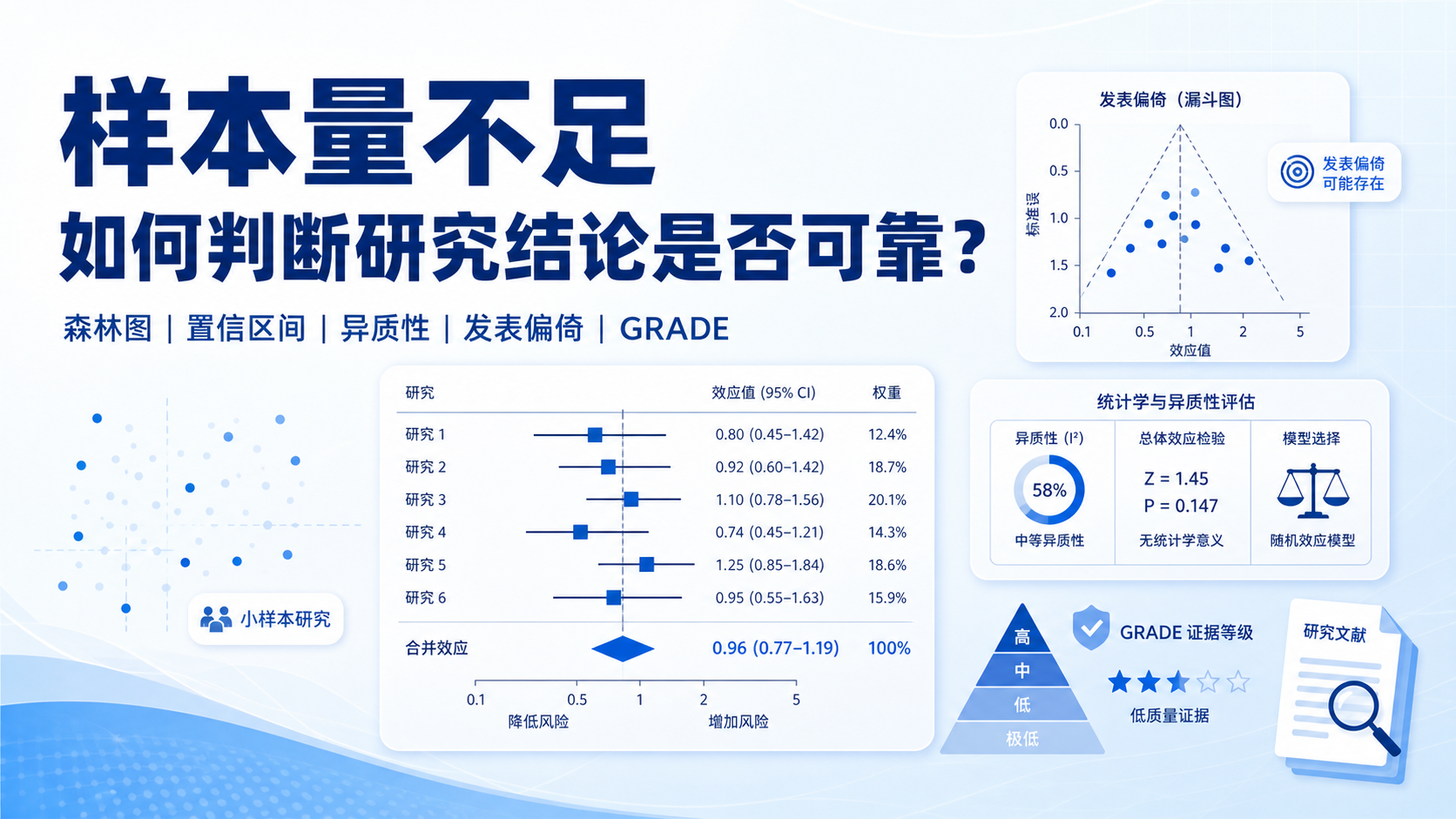 从异质性到置信区间：样本量不足的应对技巧