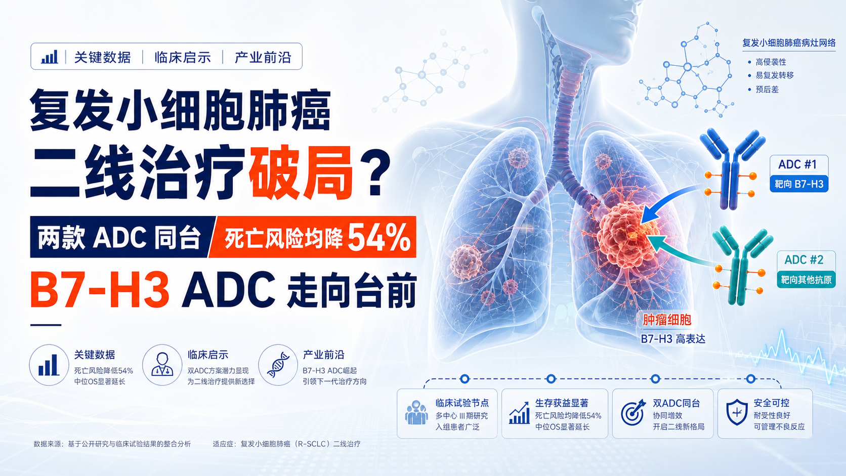 两款B7-H3ADC同日登顶WCLC复发性小细胞肺癌二线治疗迎来里程碑