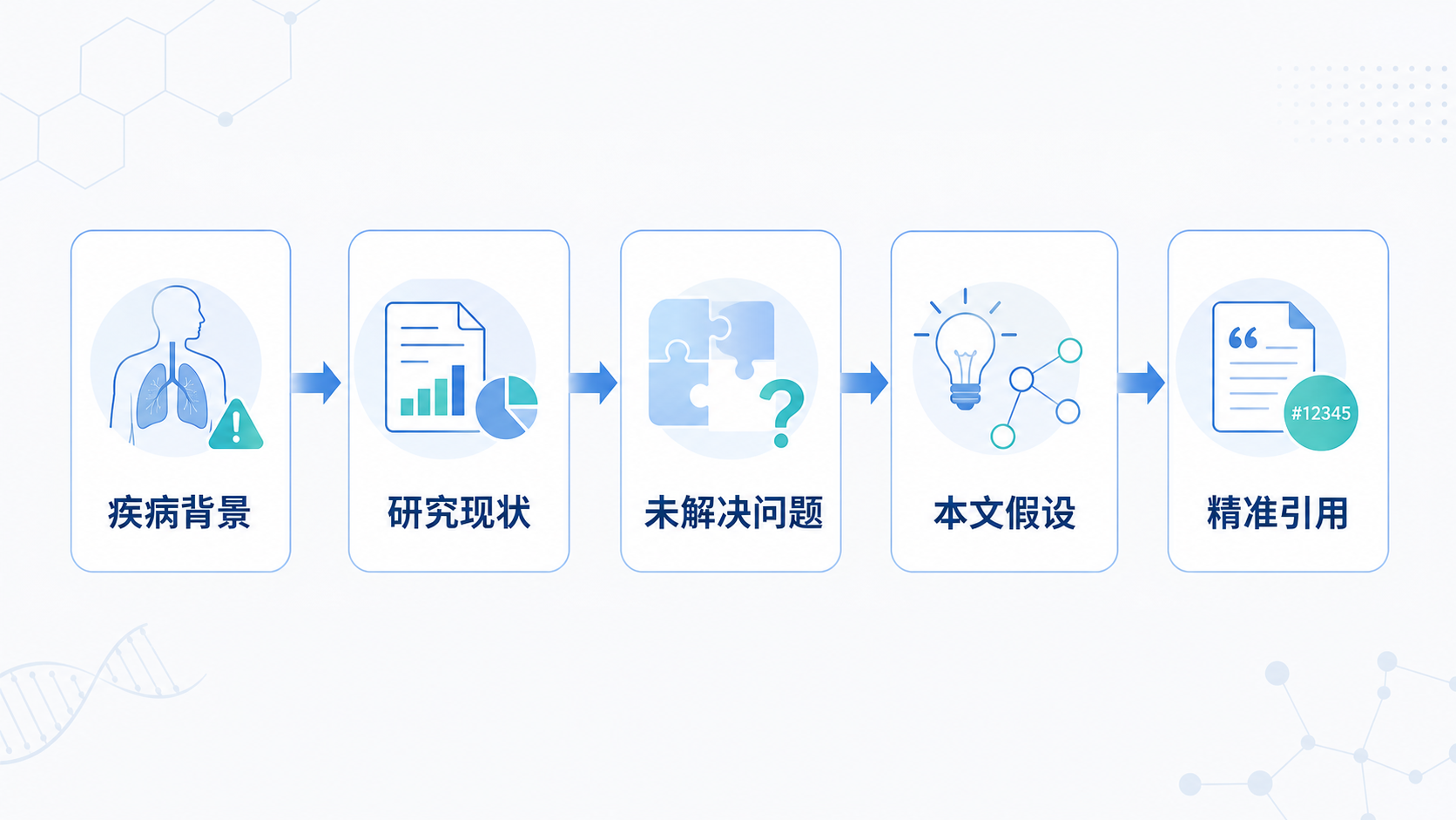 一张SCI引言写作流程图,包含“疾病背景、研究现状、未解决问题、本文假设、精准引用”五个模块,适合医学生和科研人员阅读理解。