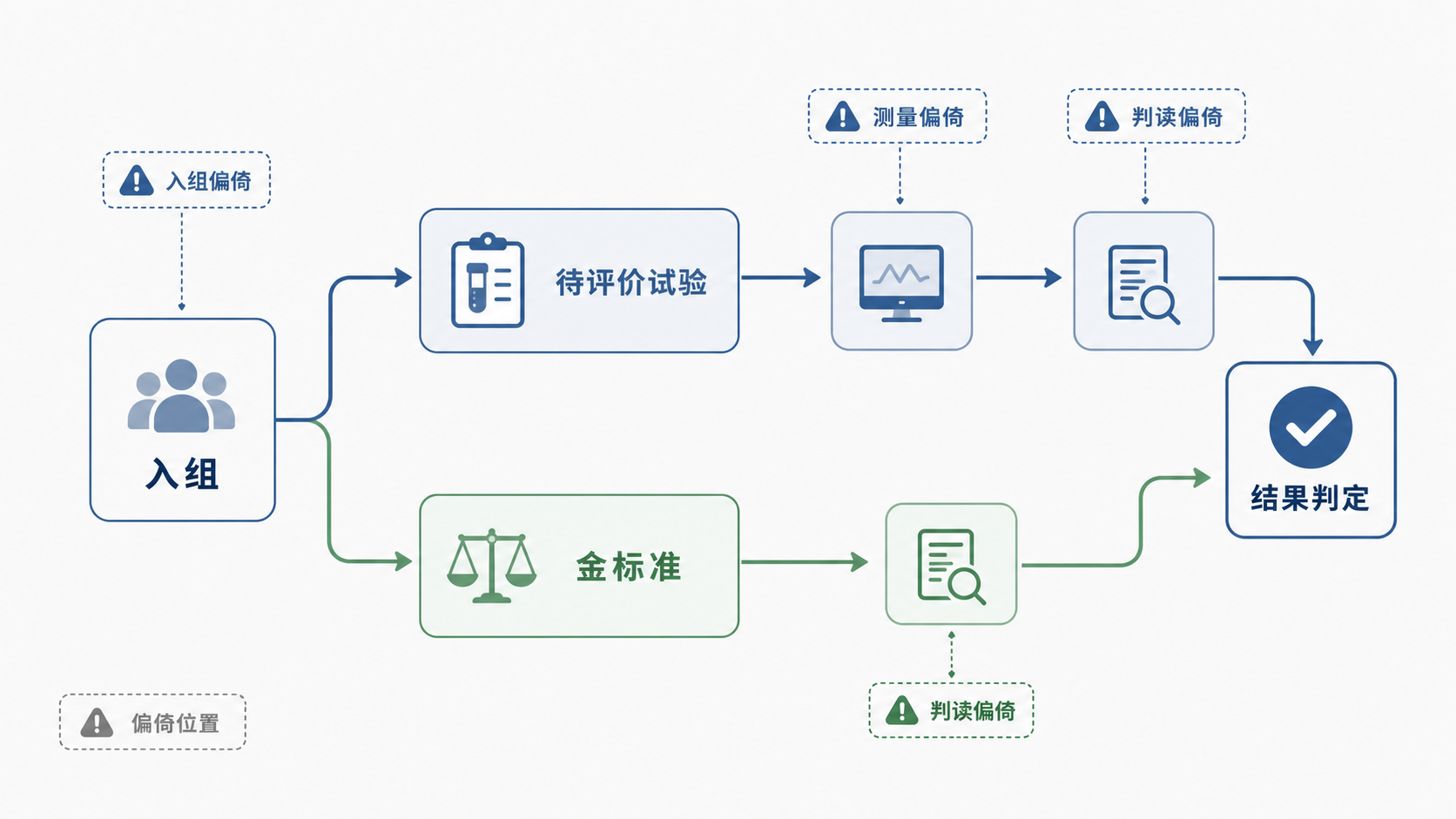 一张诊断试验流程示意图，标出入组、待评价试验、金标准、结果判定及偏倚可能发生的位置，风格简洁专业