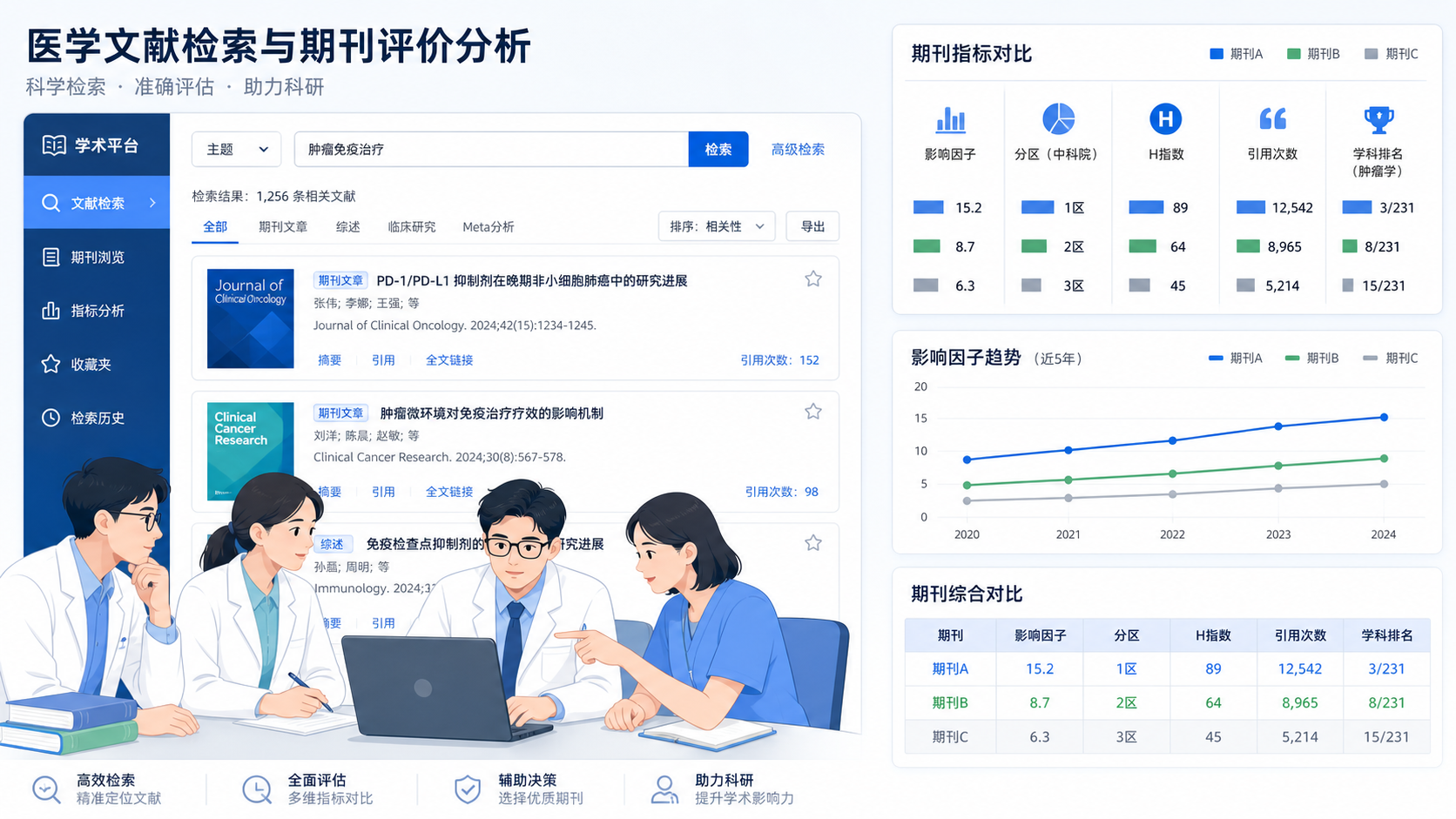 医学生、医生和科研人员在电脑前查看期刊数据库页面，旁边展示影响因子、分区、H指数等多项指标对比图