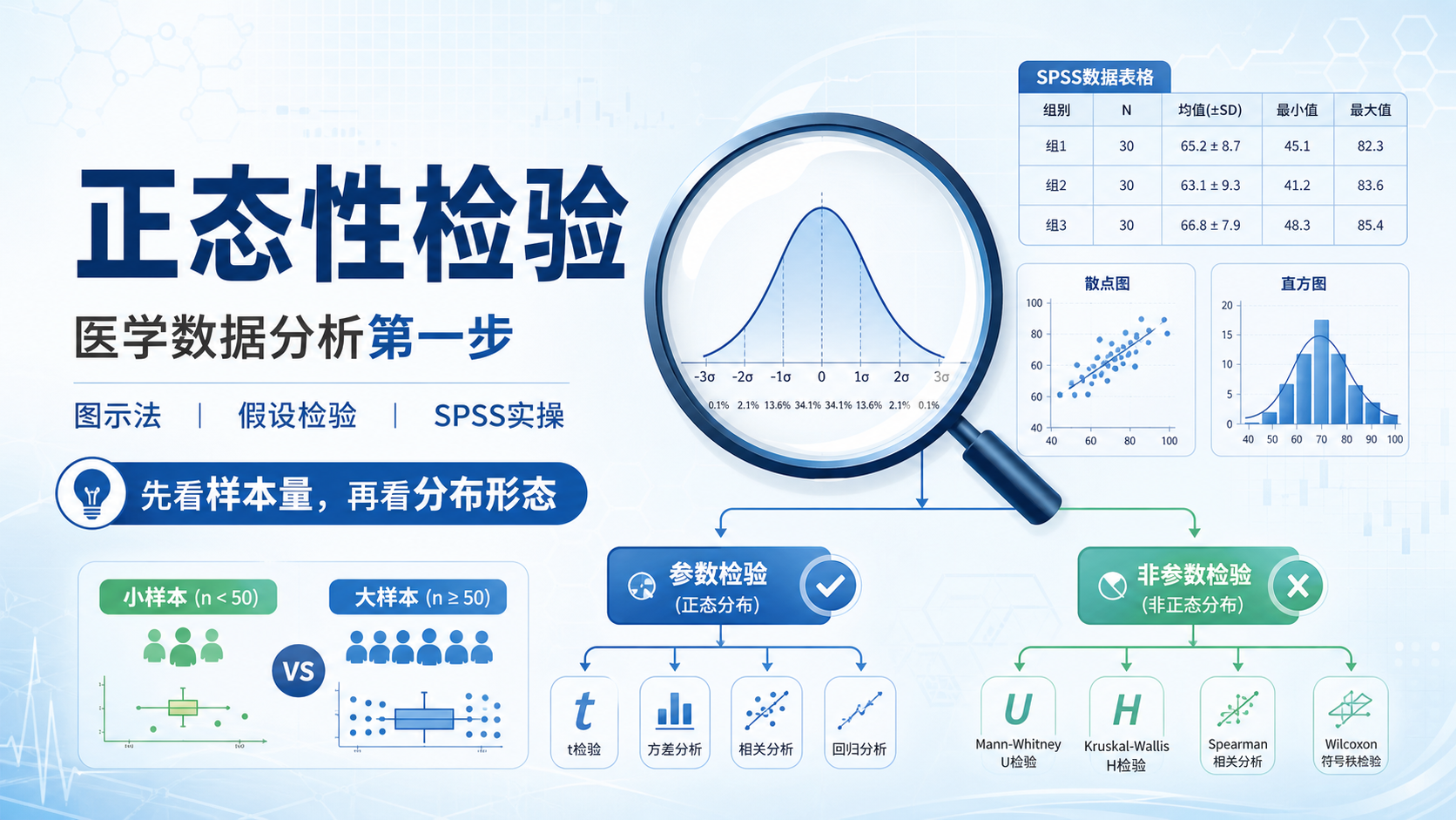 医学数据分析必读:数据正态性检验的原理与应用
