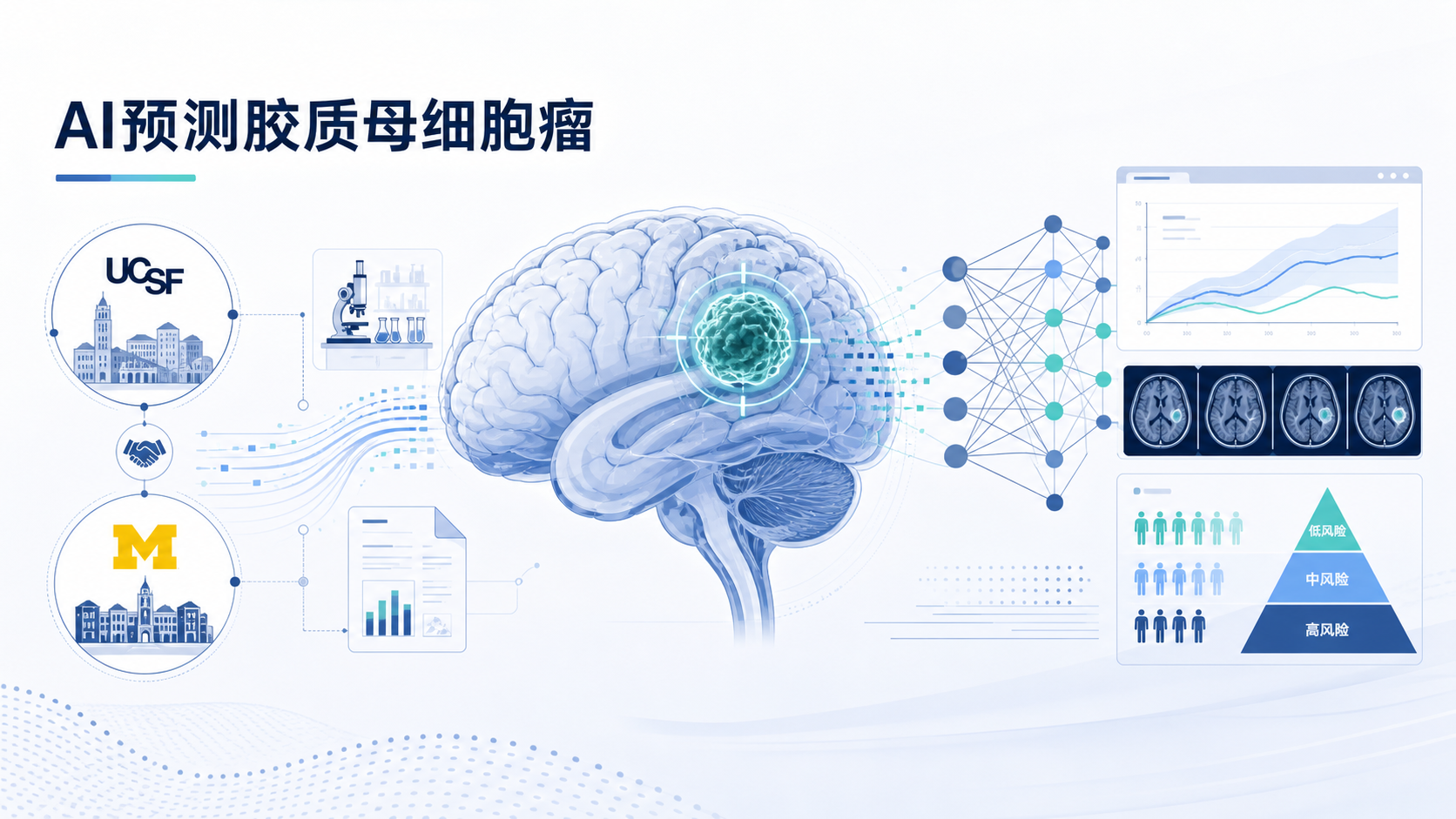 加州大学旧金山分校(UCSF)与密歇根大学的研究团队开发了一款基于人工智能的模型,能够预测胶质母细胞瘤(GBM)术后最可能复发的具体位置,为在复发灶尚未在 MRI 上可见之前实施针对性干预打开窗口。相关论文于 9 月 25 日发表在《科学进展》(Science Advances),题为「Optical Microscopy Predictions of Focal Recurrence in Glioblastoma」,并获美国国立卫生研究院(NIH)资助。