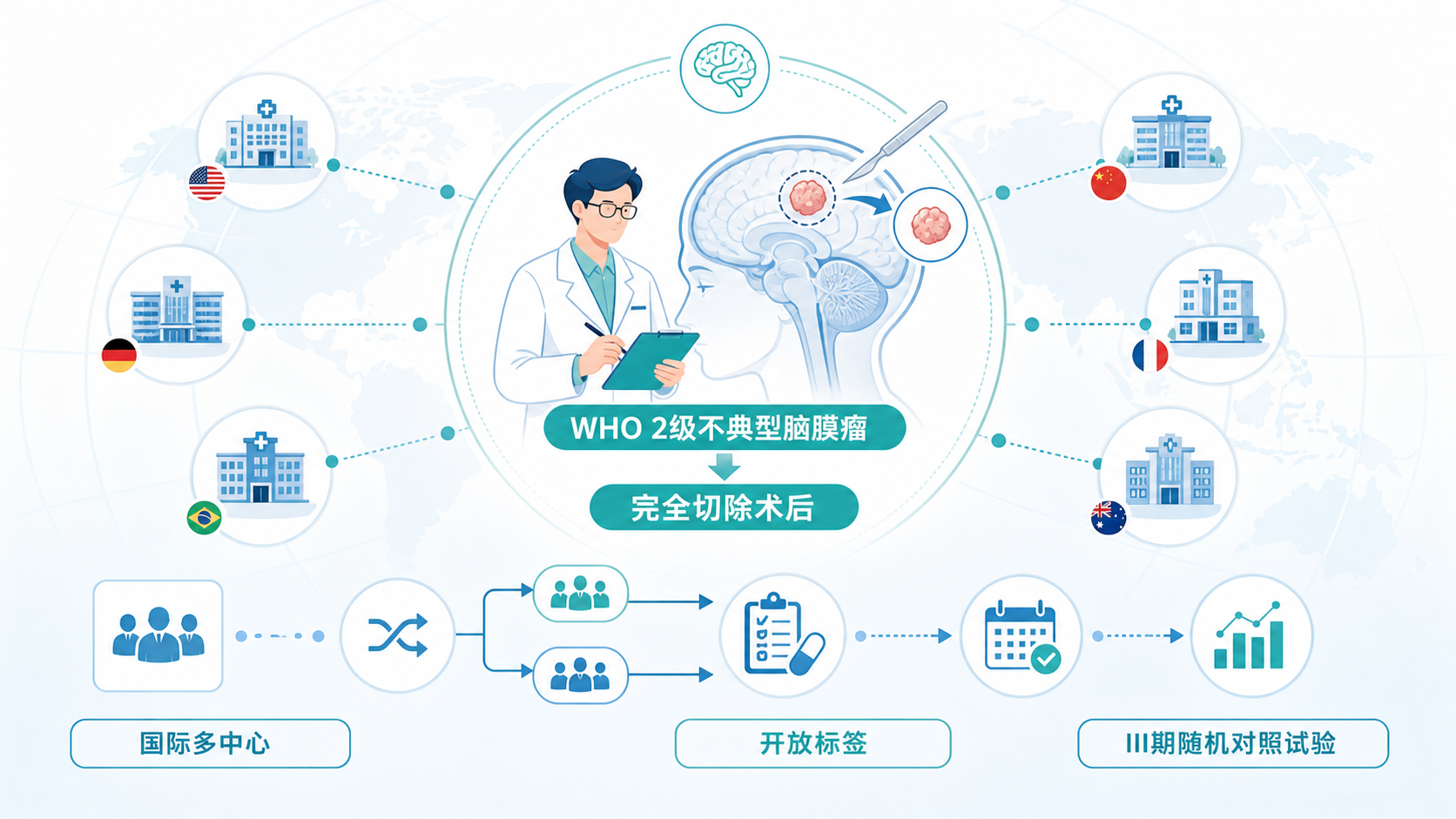 一项国际多中心、开放标签、III 期随机对照试验，比较 WHO 2 级不典型脑膜瘤在完全切除术后「辅助放疗」与「单纯观察」的疗效。研究提示，对于完全切除的不典型脑膜瘤患者，当预防复发优先于规避放疗远期不良反应时，应考虑给予术后辅助放疗，以降低肿瘤复发风险。
