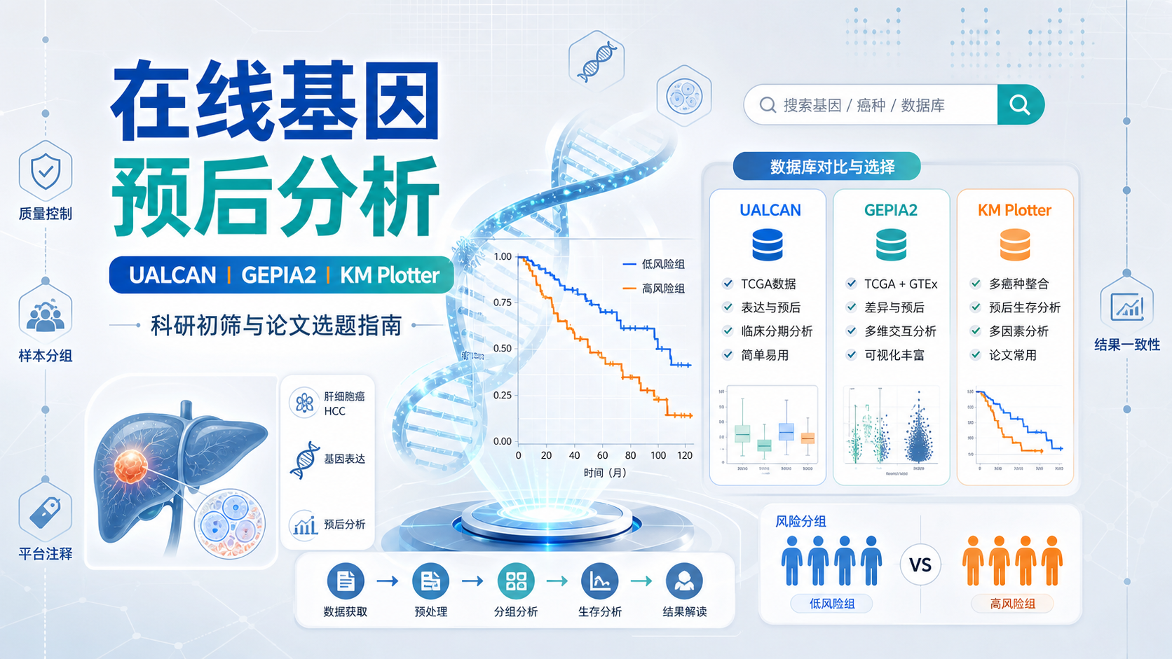 生物医学研究必学在线基因预后分析