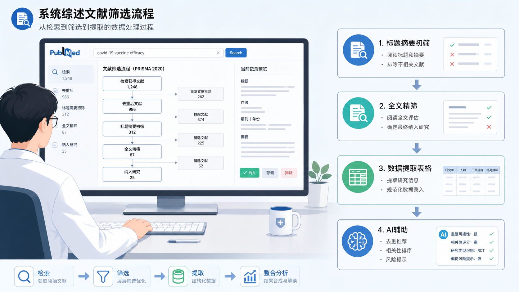 医学生或科研人员在电脑前处理文献筛选流程图，旁边显示标题摘要初筛、全文精筛、数据提取表格和AI辅助界面