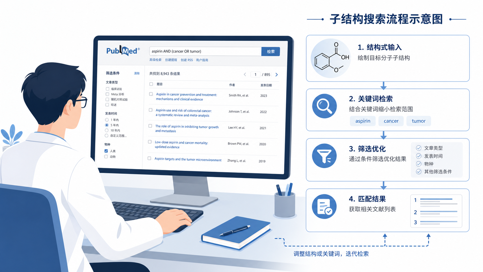 医学生在电脑前检索文献，屏幕展示PubMed与文献筛选界面，旁边叠加子结构搜索流程示意图