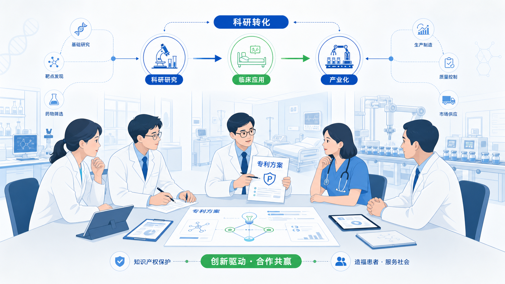实验室研究人员与临床医生在会议桌前讨论专利方案,背景呈现病房、实验室和产业化生产线的连线示意图