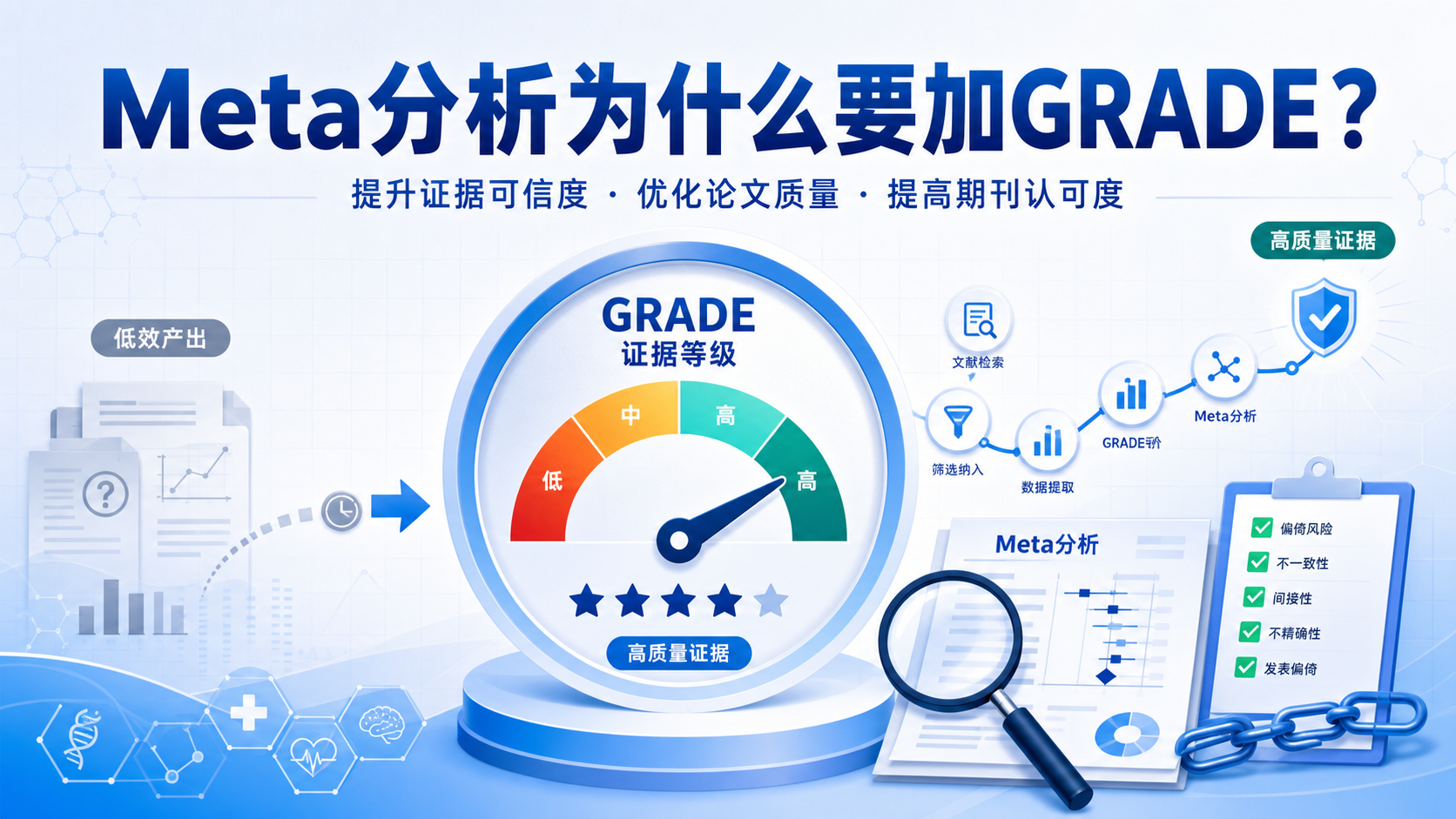 告别低效产出：GRADE证据等级助力Meta分析科研质量升级