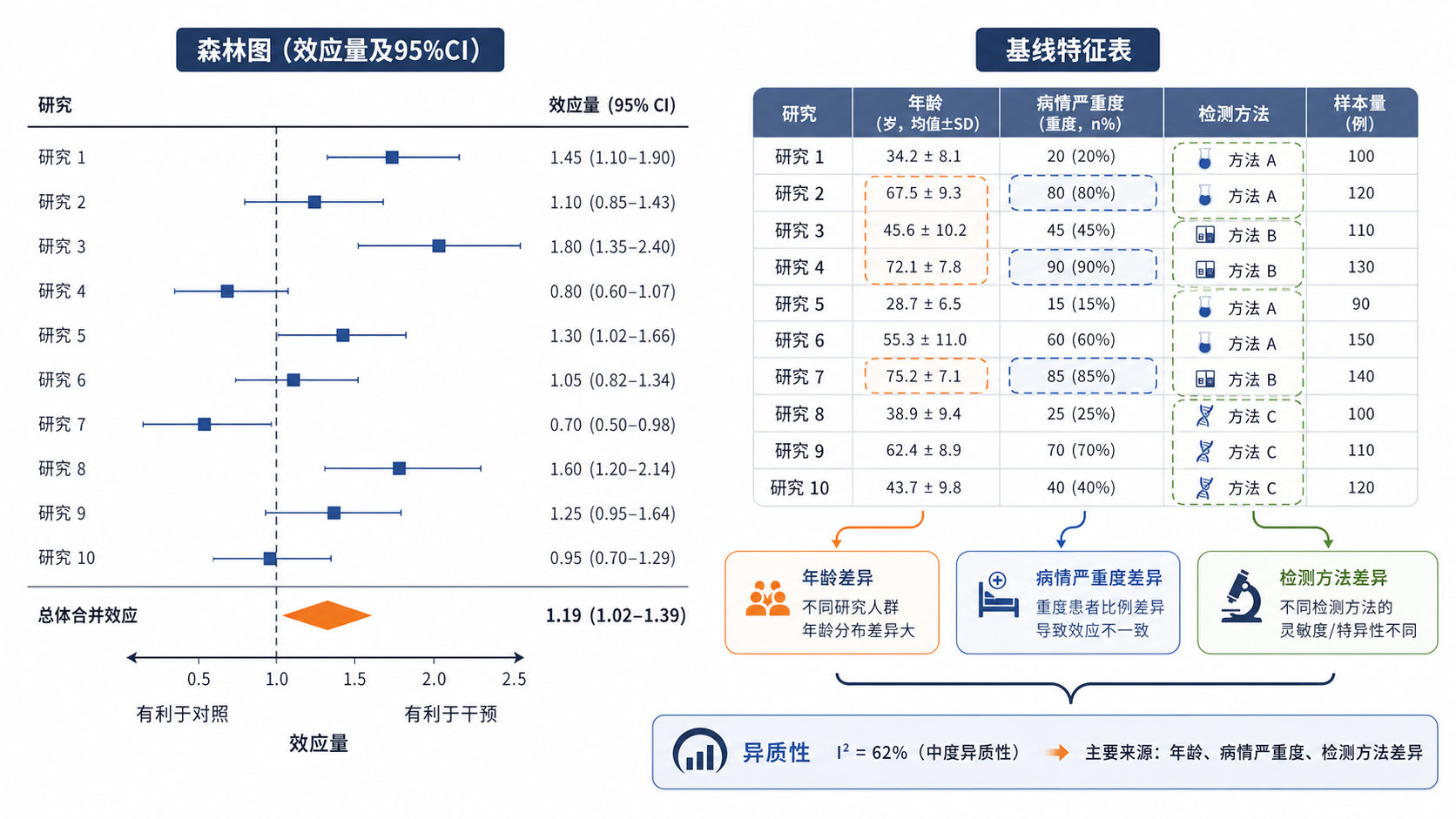 一张Meta分析森林图与基线特征表并列的学术风格插图，标注年龄、病情严重度、检测方法差异导致异质性的来源