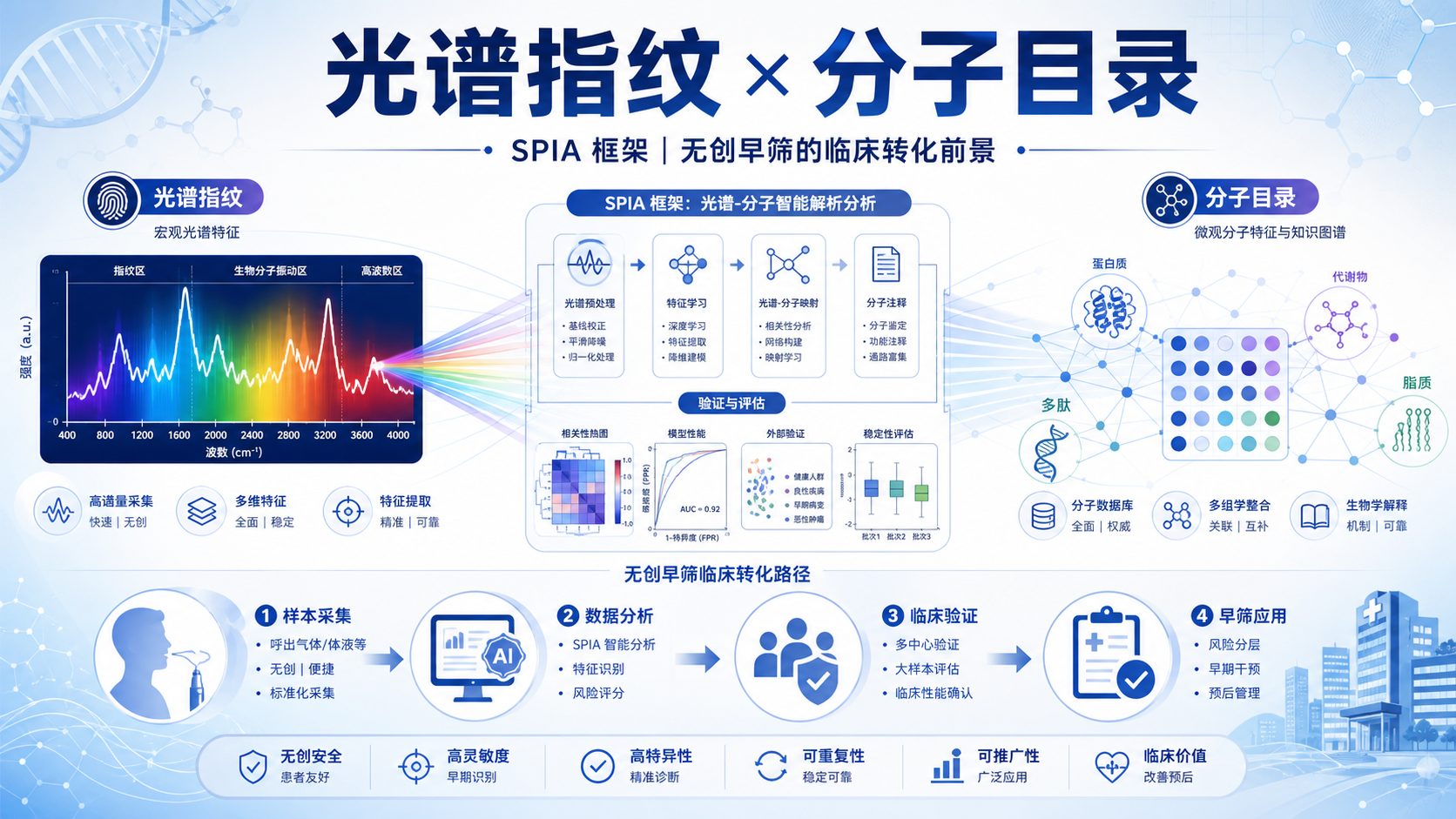 ‎每日资讯速递2026-09-08｜山东大学团队构建AI光谱蛋白质组学多模态框架SPIA乳腺癌无创早筛迈出新一步