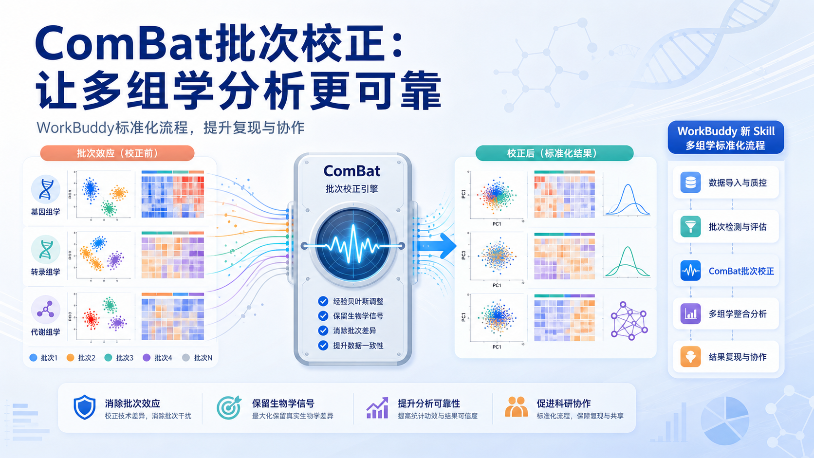 WorkBuddy新Skill一键搞定ComBat批次校正实操