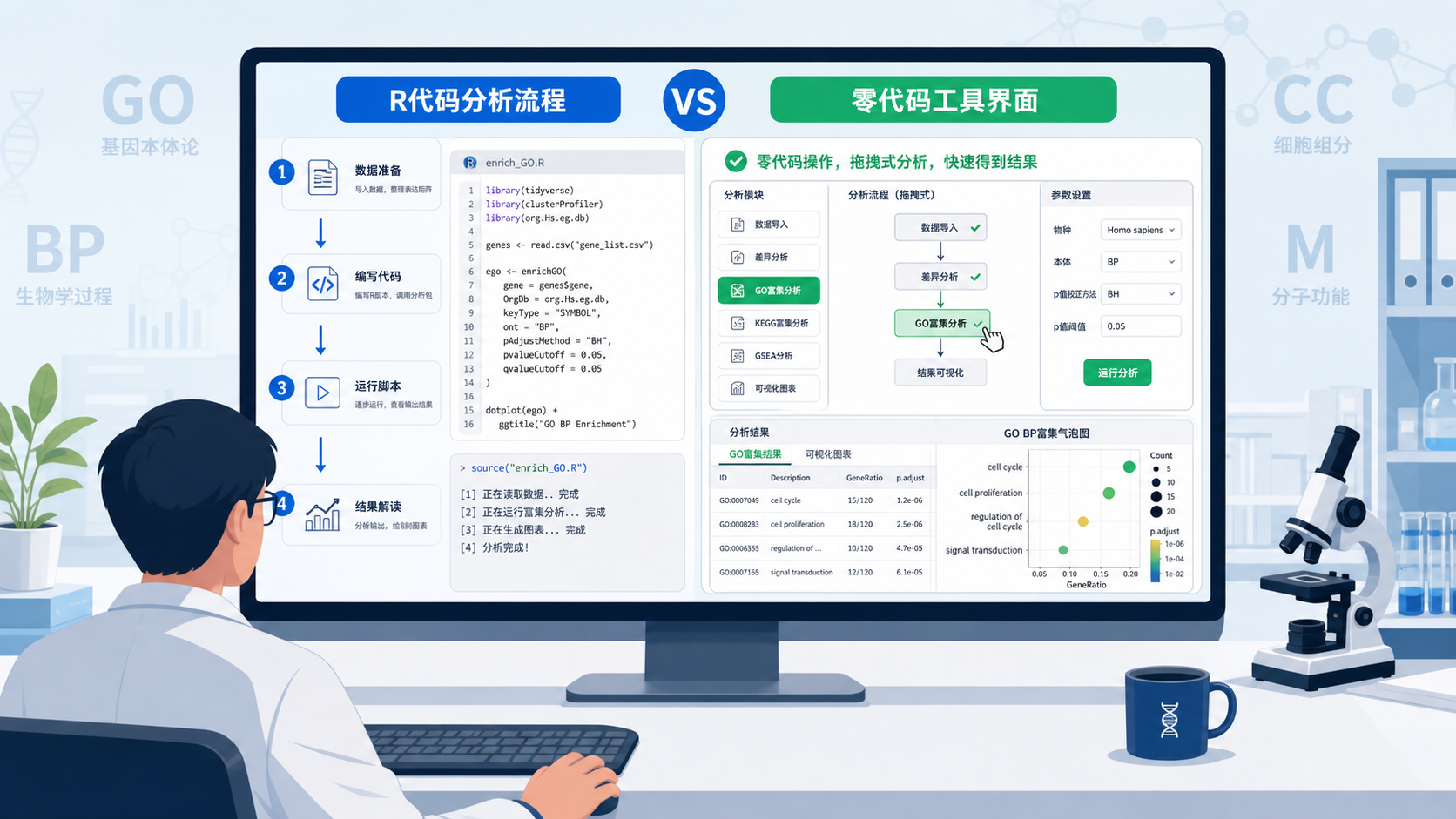 科研人员在电脑前对比“R代码分析流程”和“零代码工具界面”的示意图，背景包含GO、BP、CC、MF三个模块图标。
